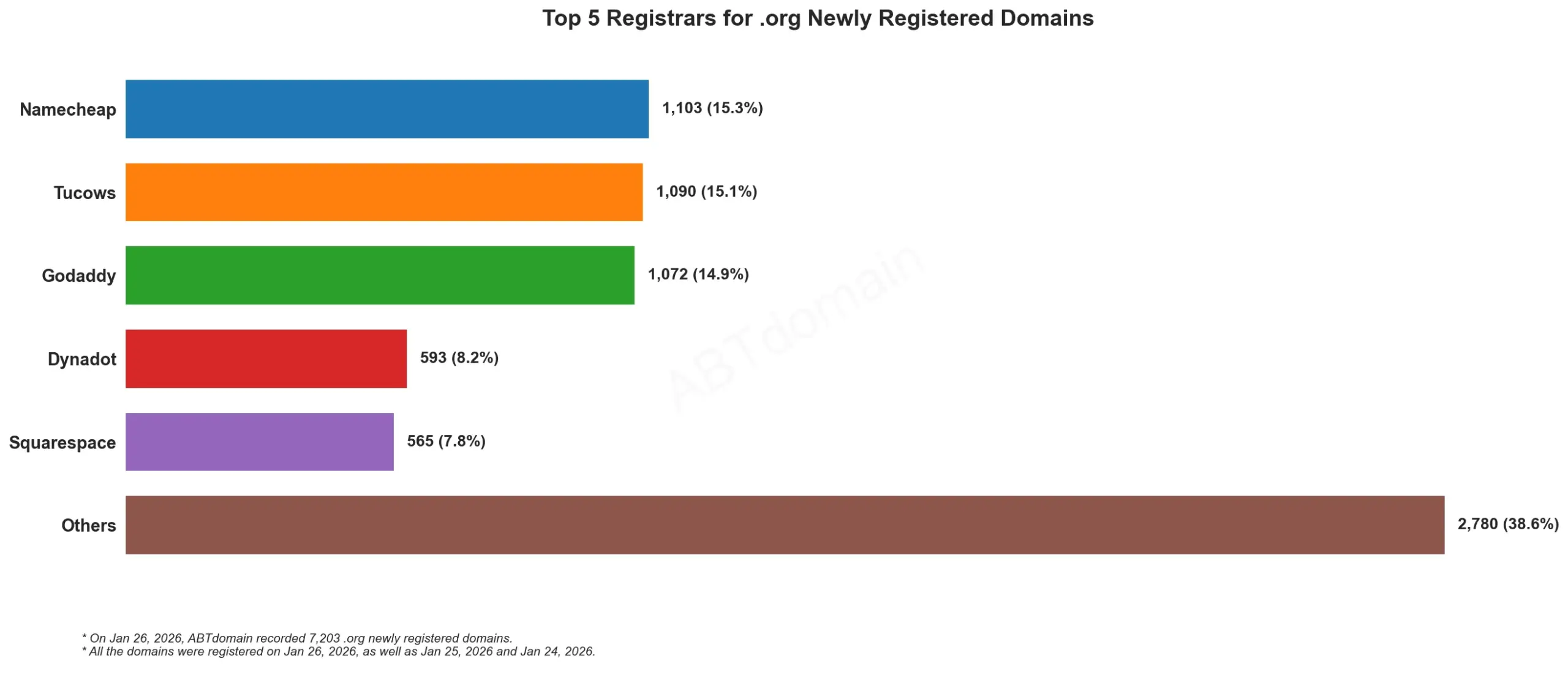 Top 5 Registrars for .org Newly Registered Domains，2026年1月26日，横向条形图显示各注册商数据。