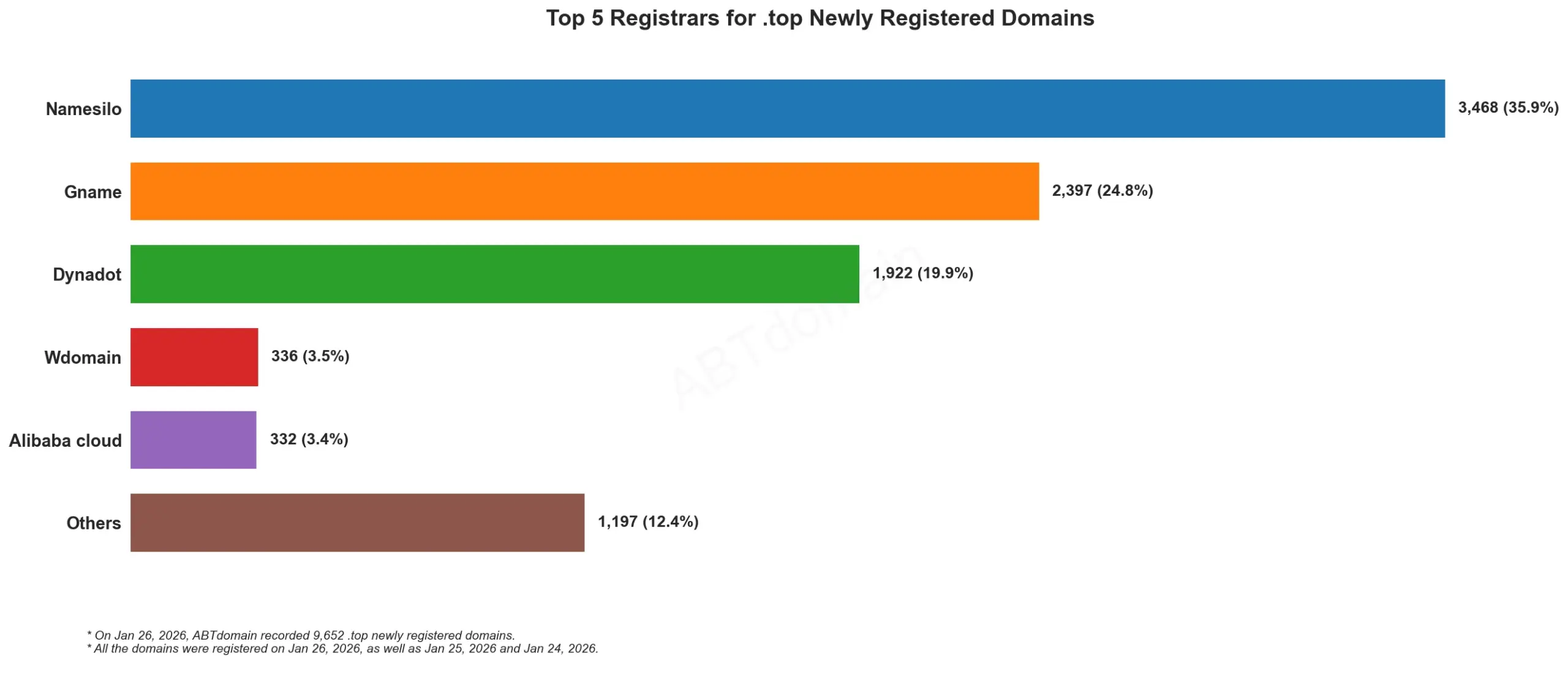 Top 5 Registrars for .top Newly Registered Domains柱状图，2026年1月26日数据。