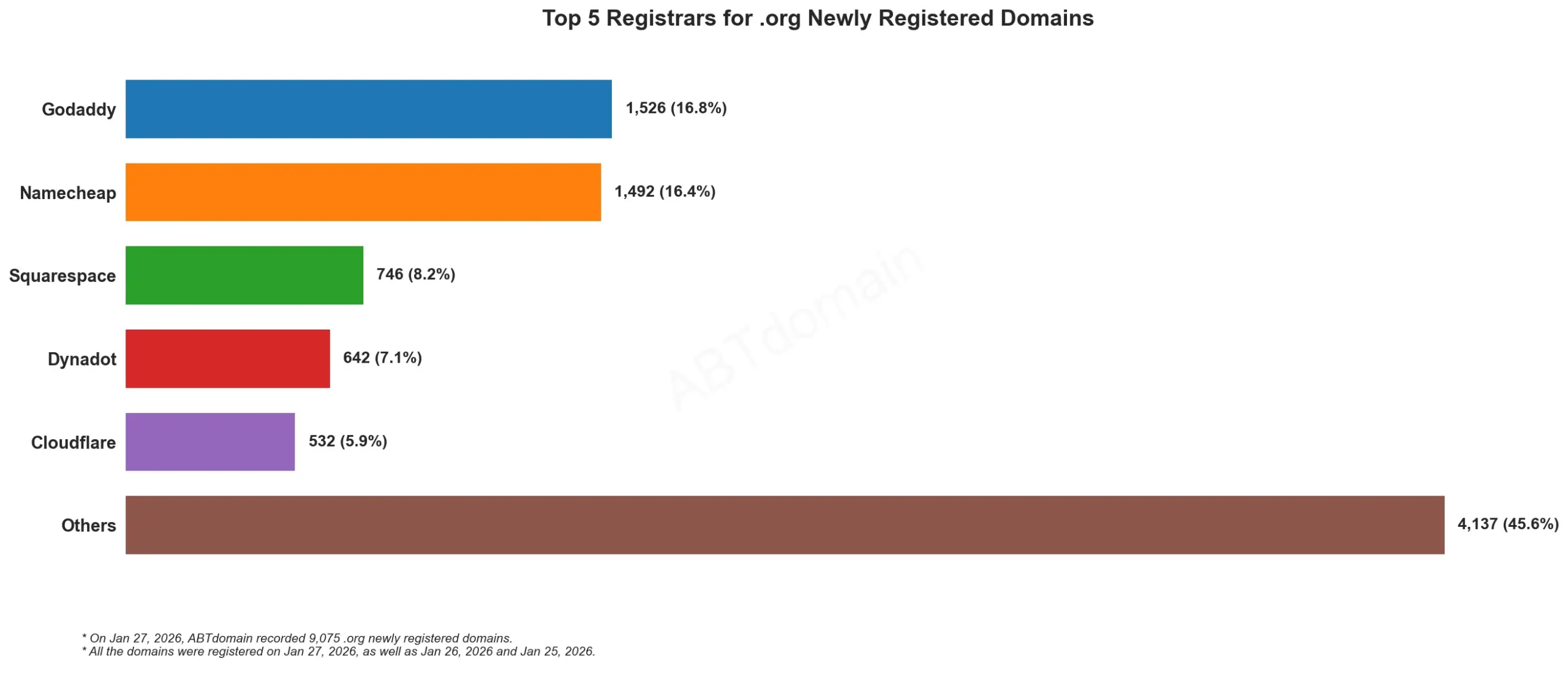 Top 5 Registrars for .org Newly Registered Domains，2026年1月27日，各注册商新注册域名数量对比。