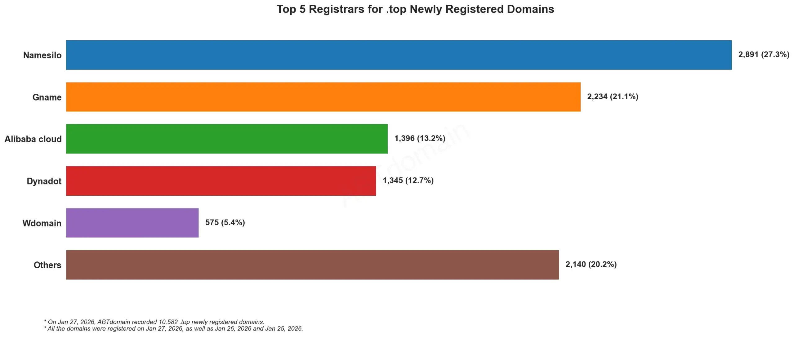 Top 5 Registrars for .top Newly Registered Domains数据图，展示2026年1月27日不同注册商域名数量。