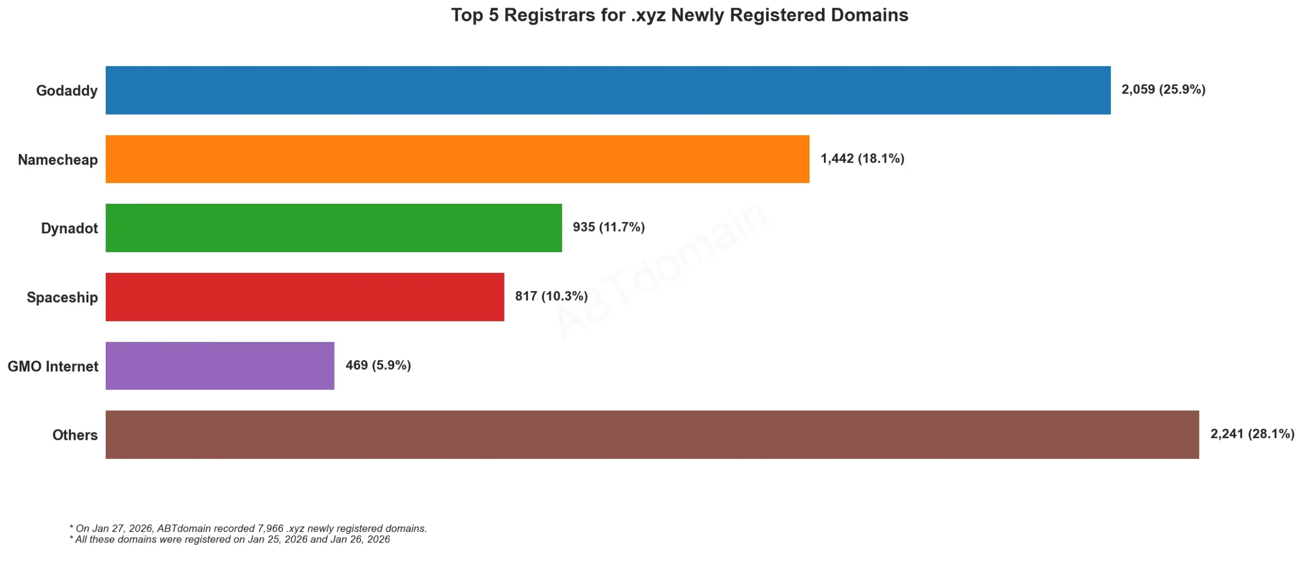 Top 5 Registrars for .xyz Newly Registered Domains 2026-01-27, 条形图显示各注册商注册量占比。