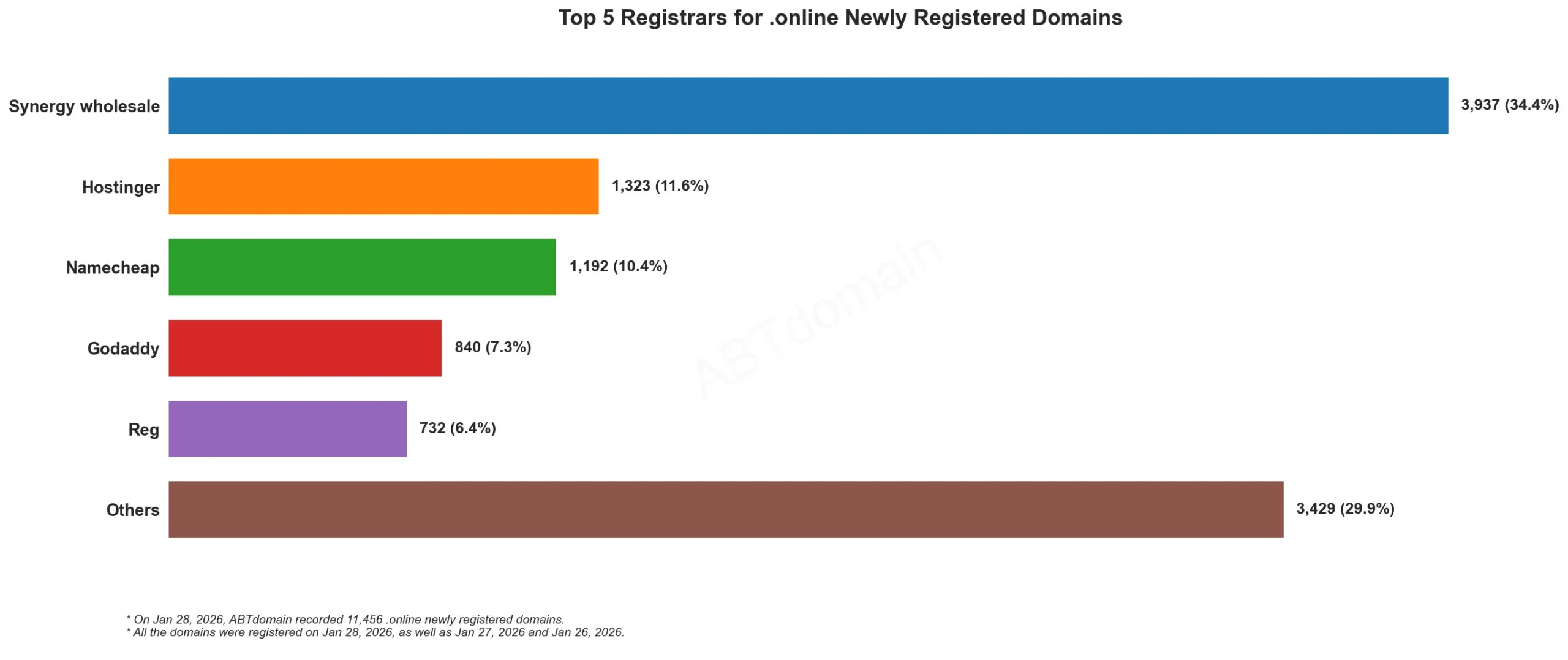 Top 5 Registrars for .online Newly Registered Domains，数据日期为2026年1月28日，横向条形图展示注册量分布。