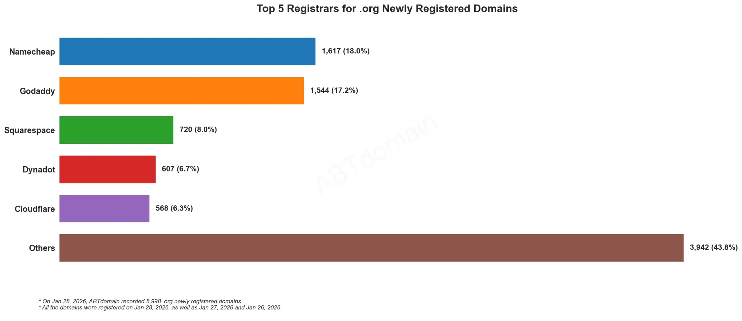 Top 5 Registrars for .org Newly Registered Domains, bar chart comparison, January 28, 2026.