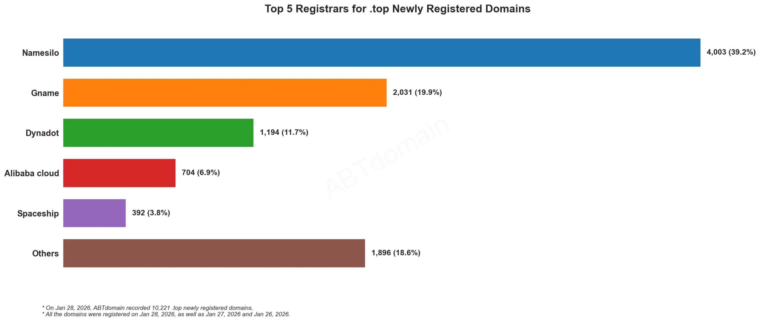 Top 5 Registrars for .top Newly Registered Domains, bar chart with data for Jan 28, 2026.