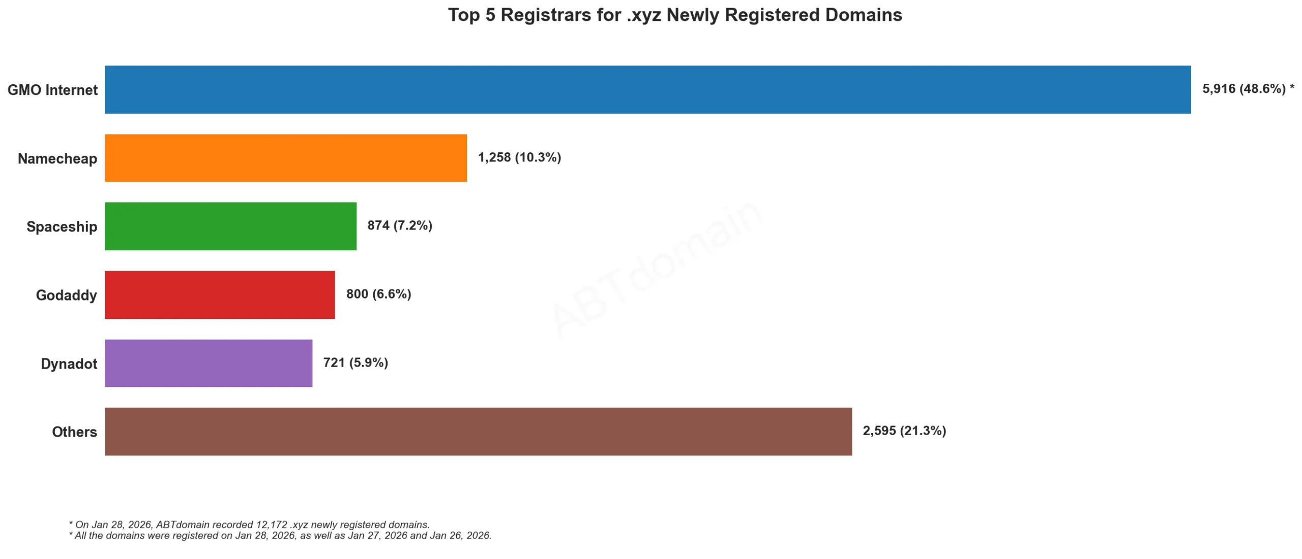 Top 5 Registrars for .xyz Newly Registered Domains, bar chart, 2026-01-28.