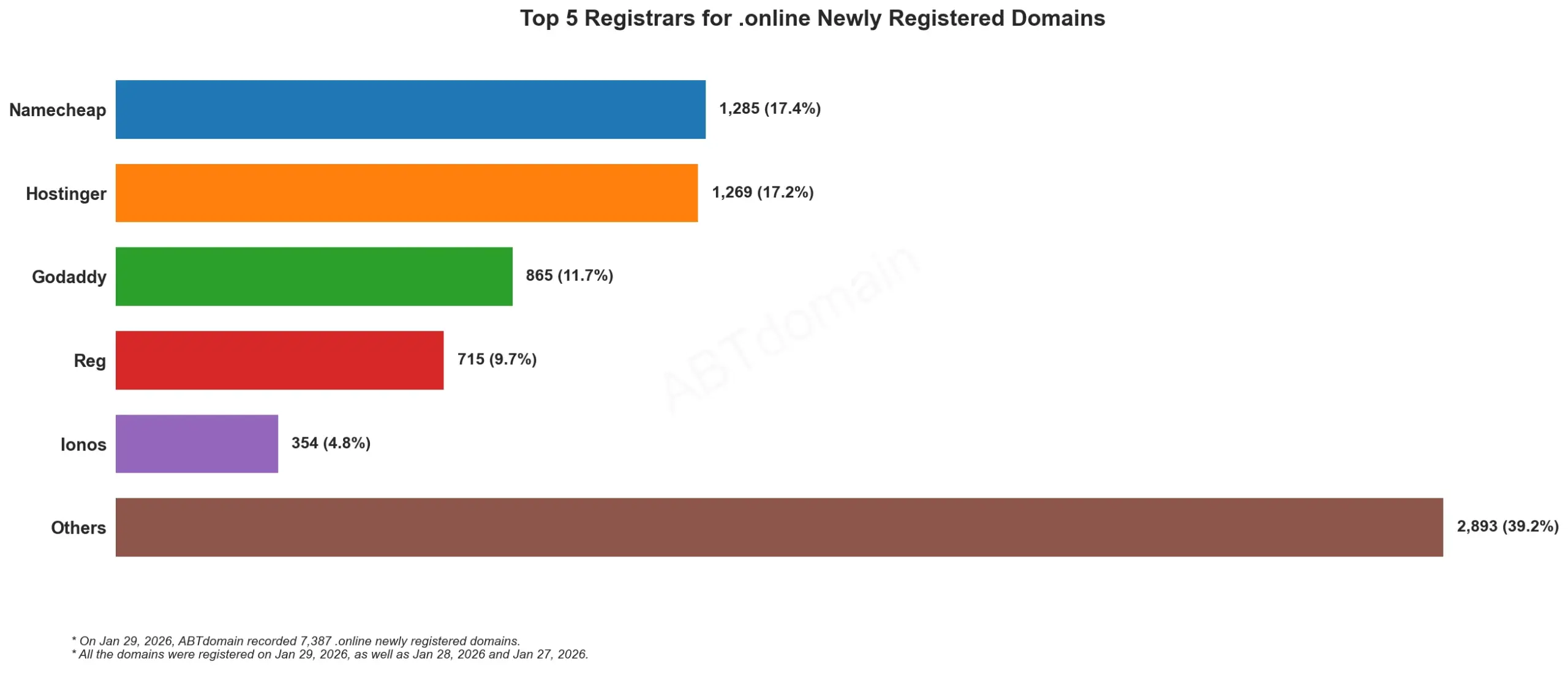 Top 5 Registrars for .online Newly Registered Domains 2026-01-29,横向条形图显示各注册商分布及占比。