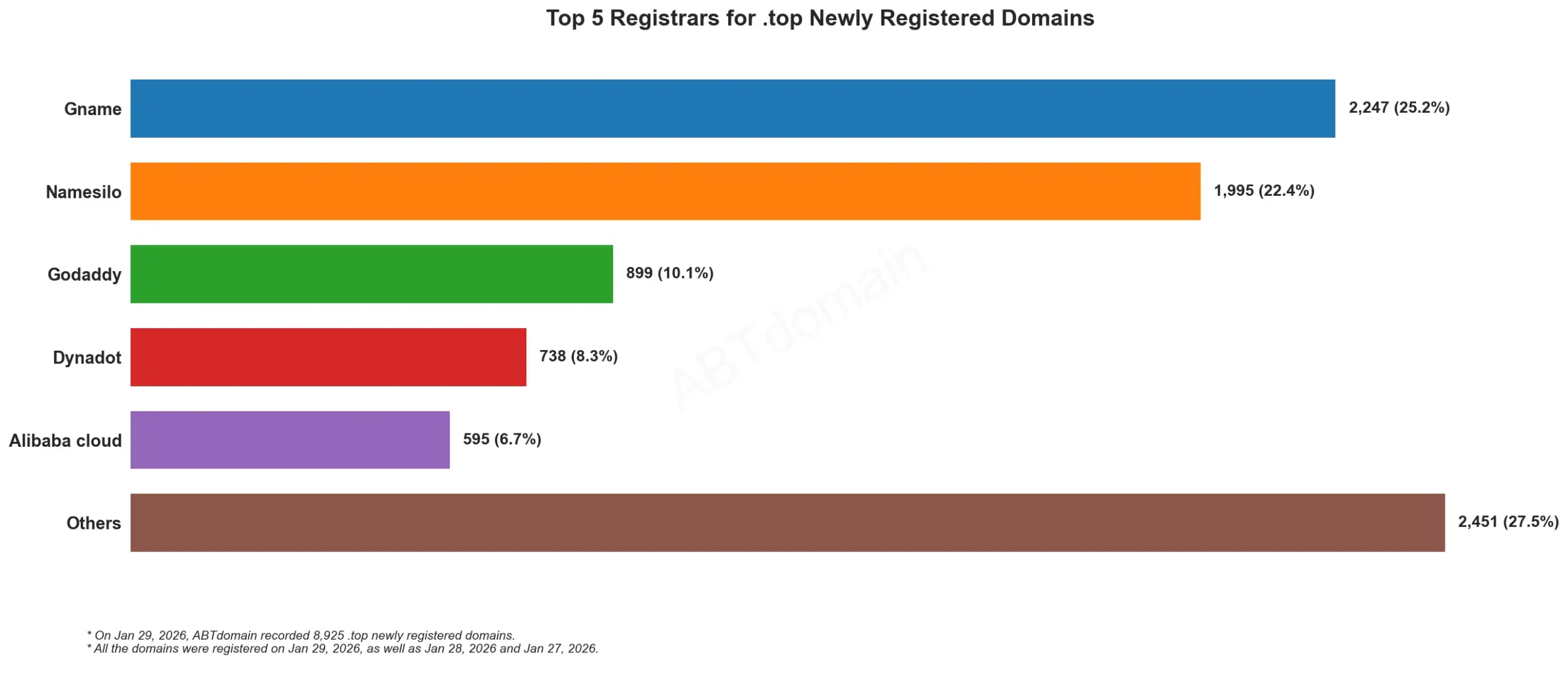 Top 5 Registrars for .top Newly Registered Domains, bar chart showing registrar shares, data as of January 29, 2026.