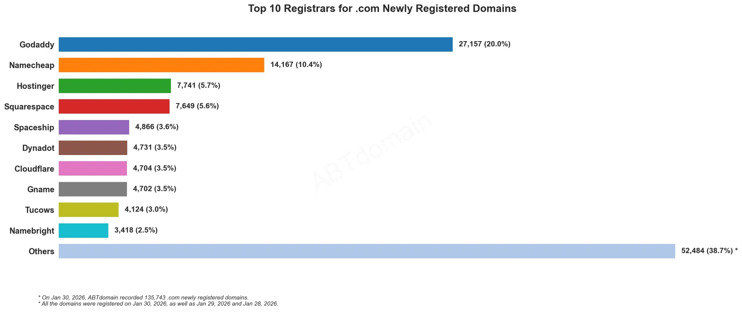 Top 10 Registrars for .com Newly Registered Domains，数据显示截至2026年1月30日的注册商数量统计。