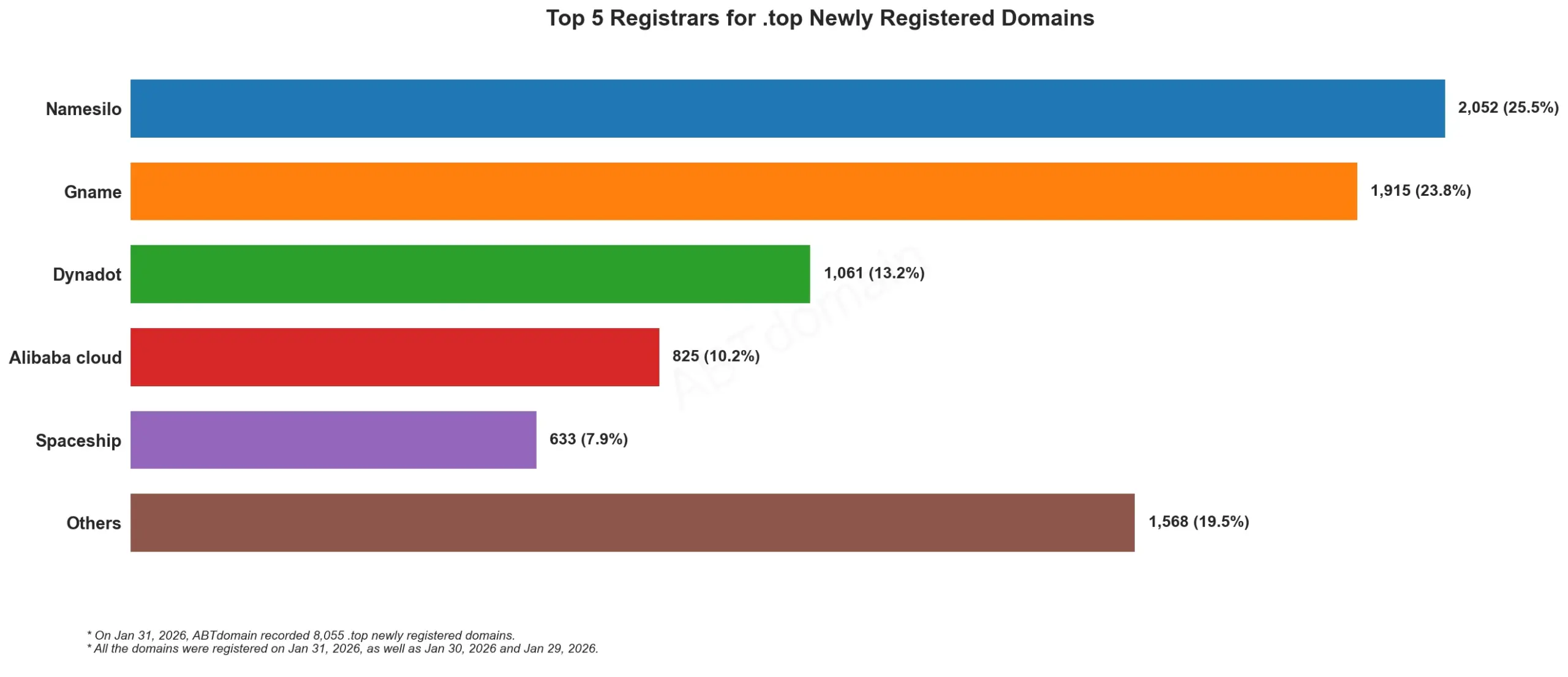 alt: Top 5 Registrars for .top Newly Registered Domains, bar chart, January 31, 2026.