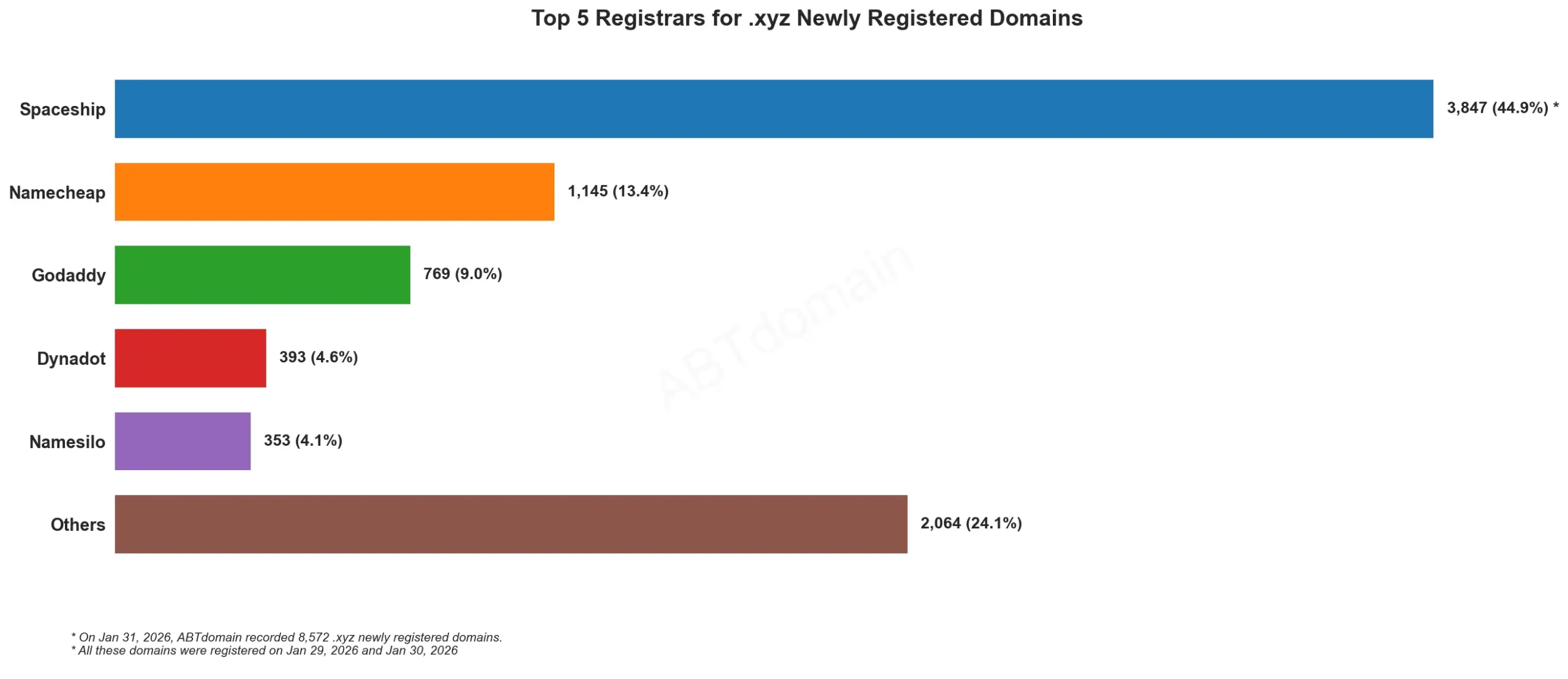 Top 5 Registrars for .xyz Newly Registered Domains, horizontal bar chart, January 31, 2026, showing registrar market share.