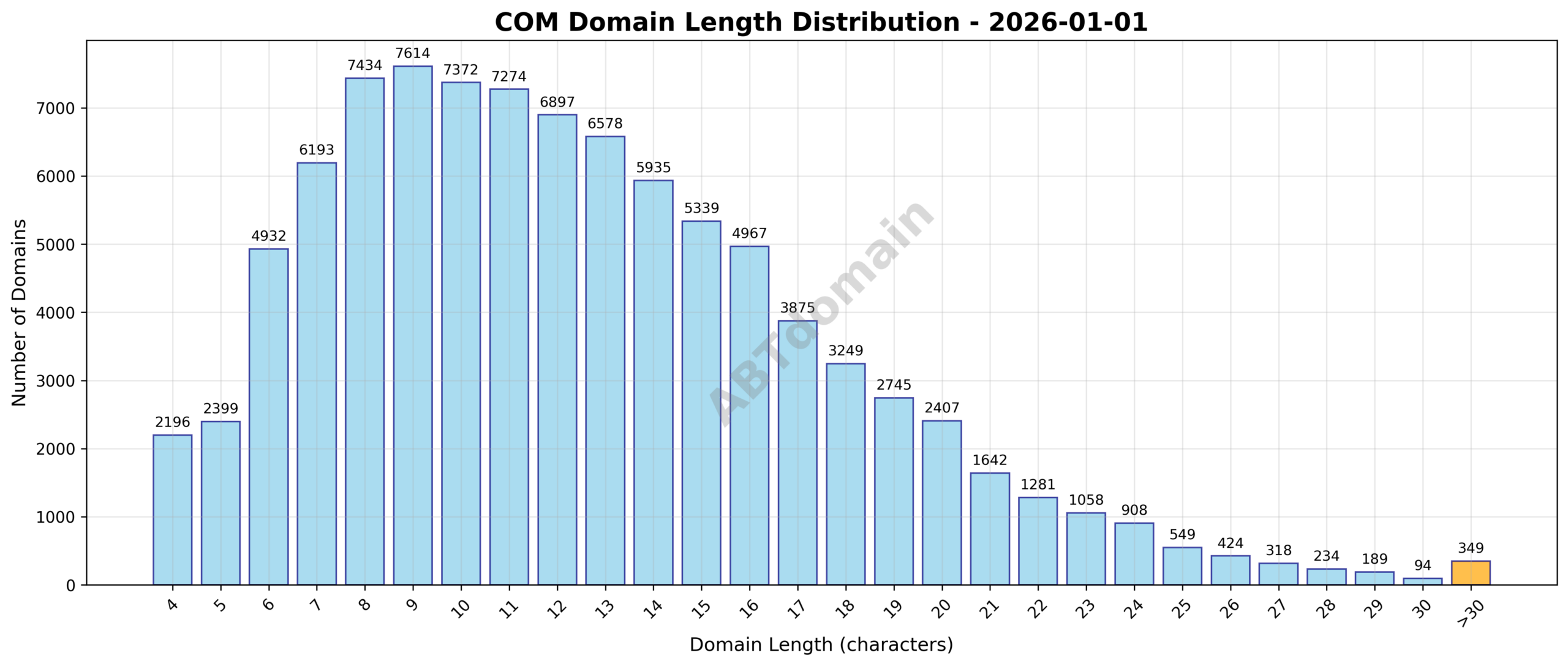 Distribution chart showing the length of com newly registered domains on 2026-01-01, ranging from 4 to 61 characters with an average around 12.5 characters.