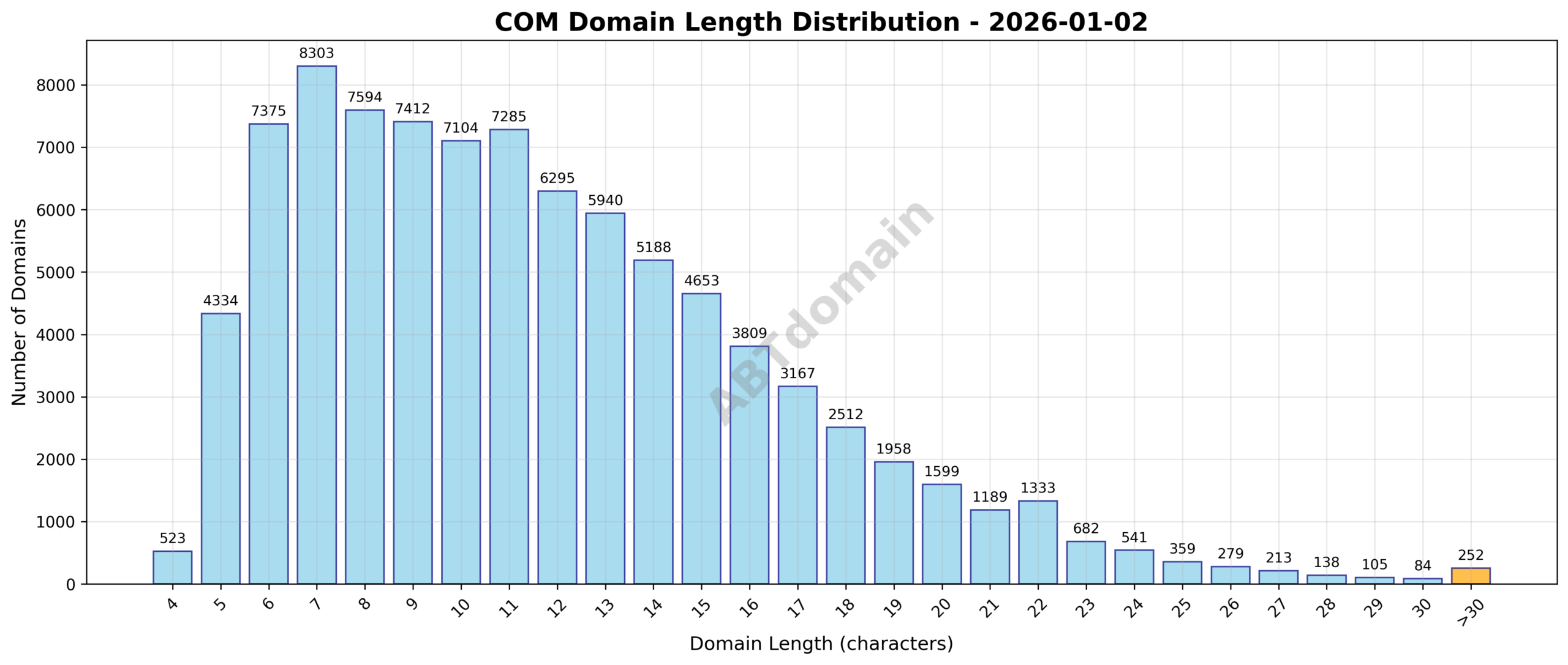 Distribution chart showing the length of newly registered COM domains on 2026-01-02, highlighting average length and range from 4 to 50 characters.