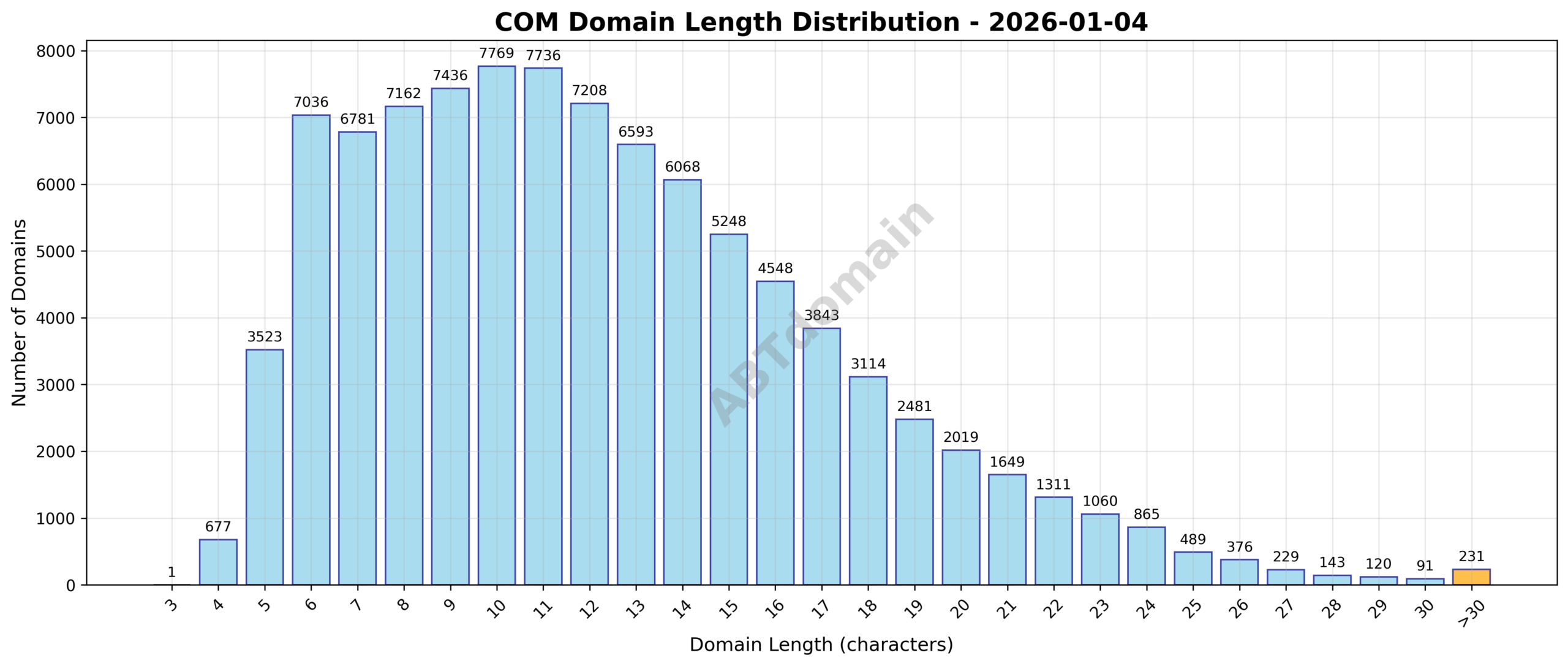 Distribution chart showing the frequency of domain name lengths for newly registered COM domains on 2026-01-04.