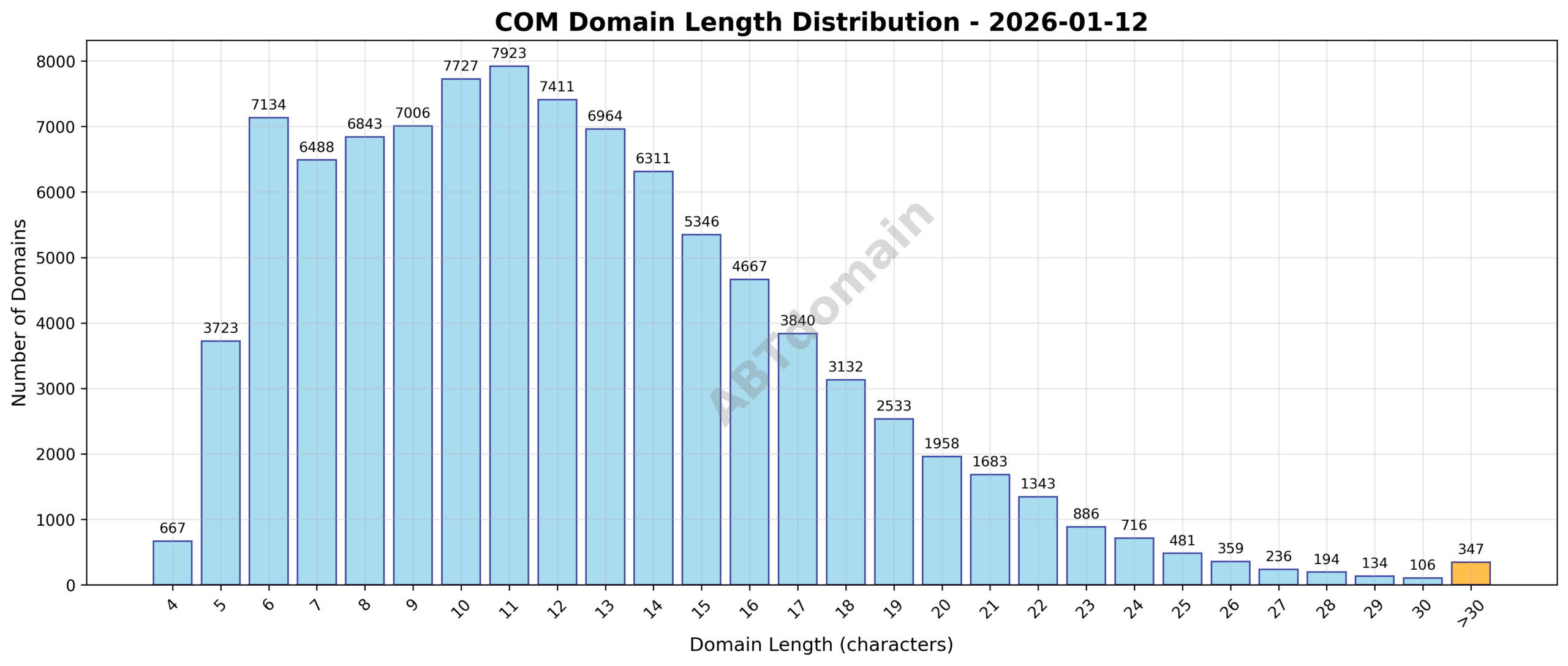 Graph showing the length distribution of newly registered COM domains on 2026-01-12, highlighting average and range of character counts.
