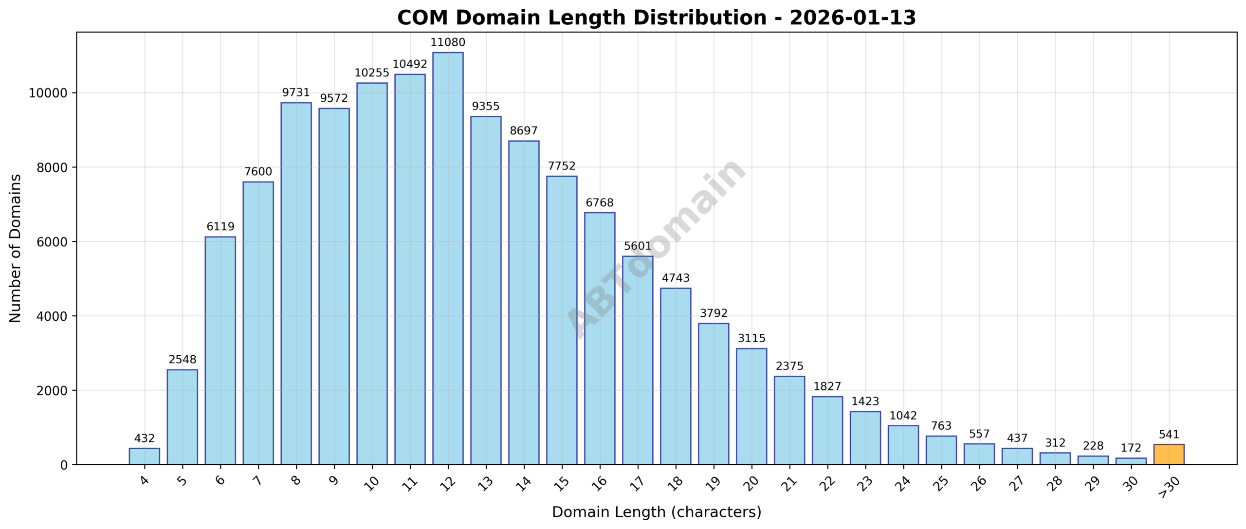 Distribution chart showing the lengths of newly registered COM domains on 2026-01-13