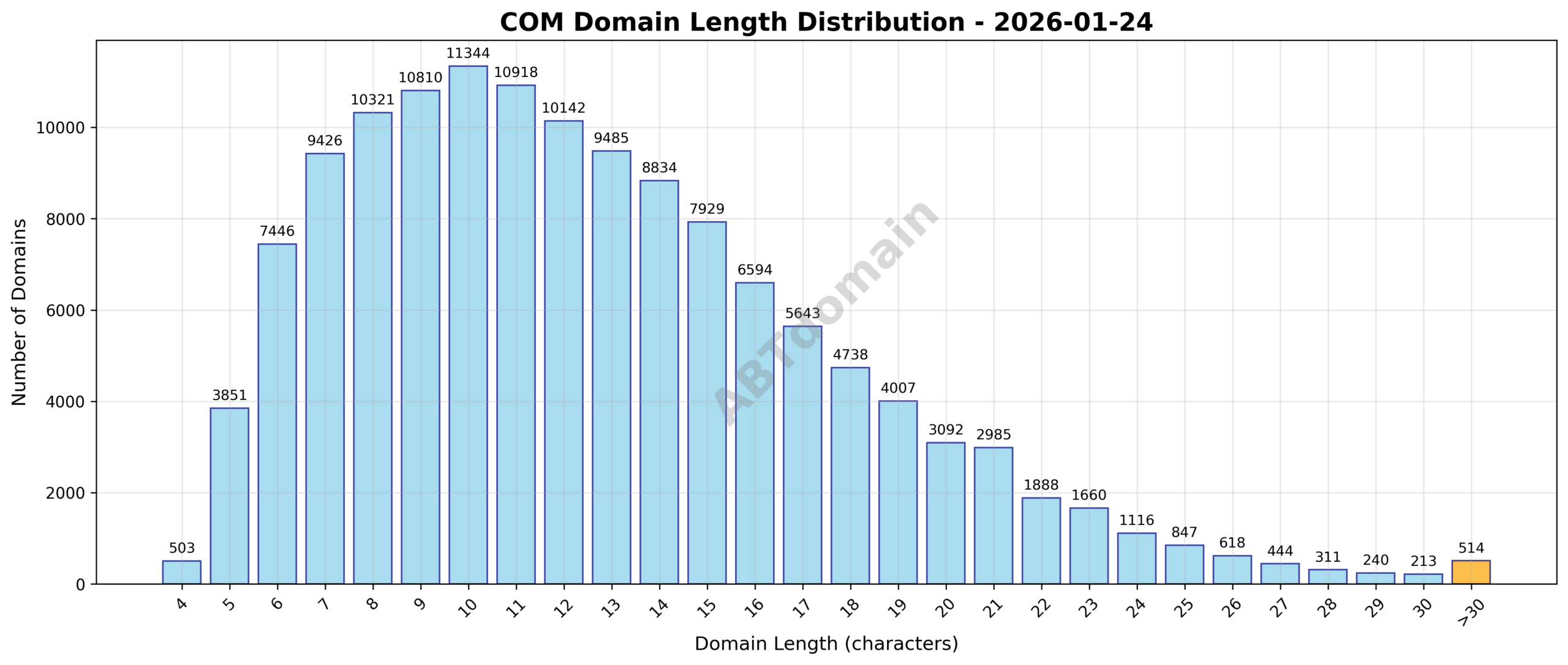 Distribution graph showing the number of newly registered COM domains by character length on 2026-01-24.