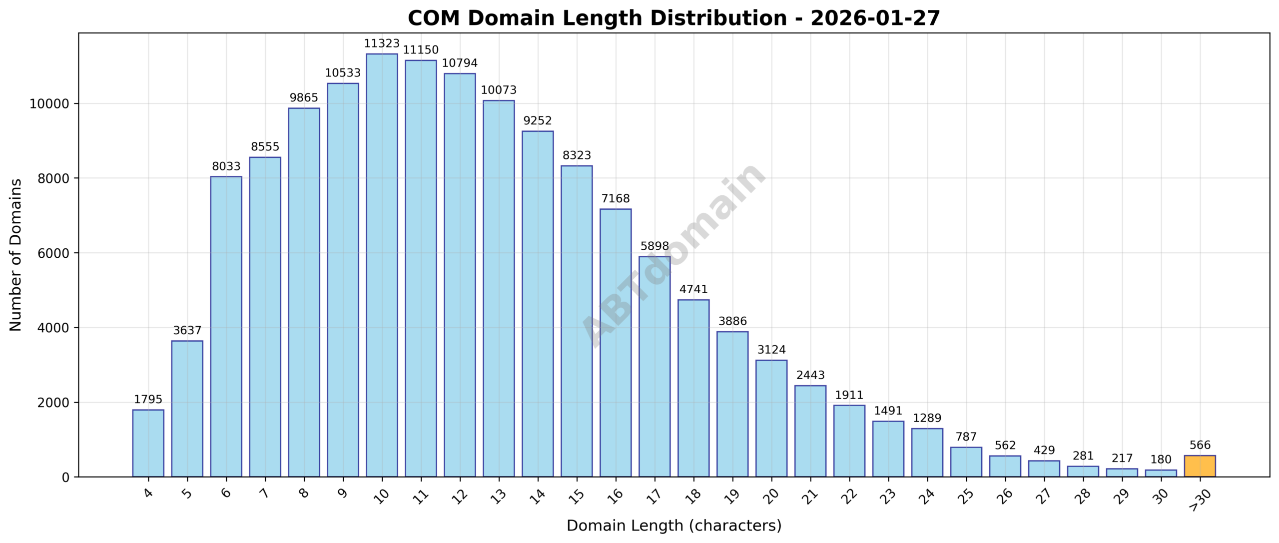 Distribution chart of domain name lengths for COM newly registered domains on 2026-01-27, showing frequency across character counts from 4 to 63