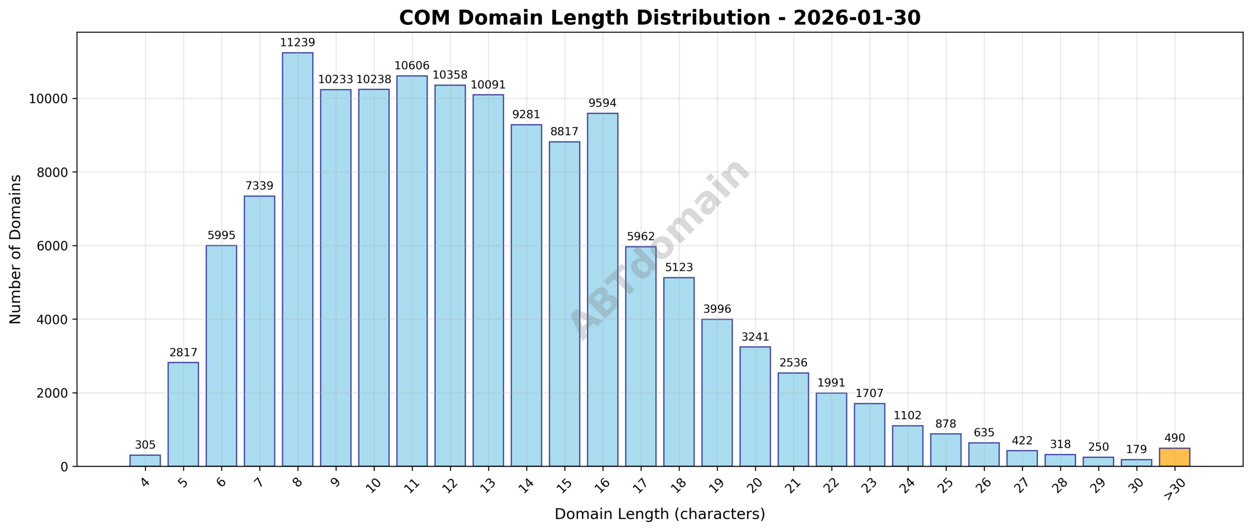Graph showing the length distribution of com newly registered domains on 2026-01-30, highlighting average domain length and range.