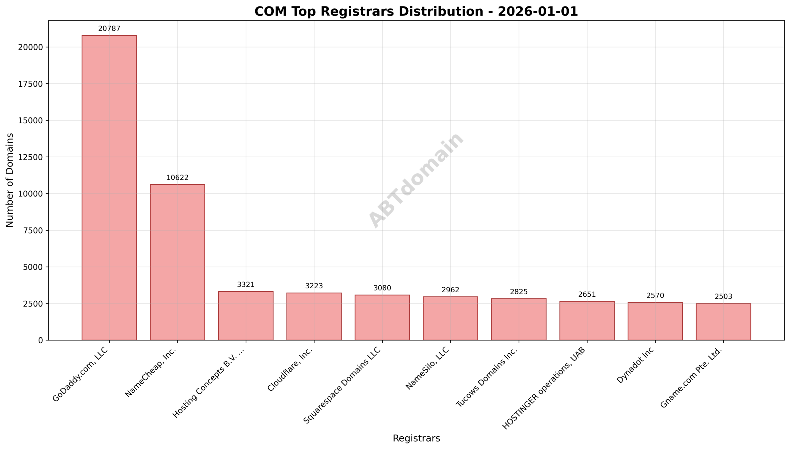 Pie chart illustrating the registrar distribution for com newly registered domains on 2026-01-01, highlighting GoDaddy.com, LLC as the market leader.