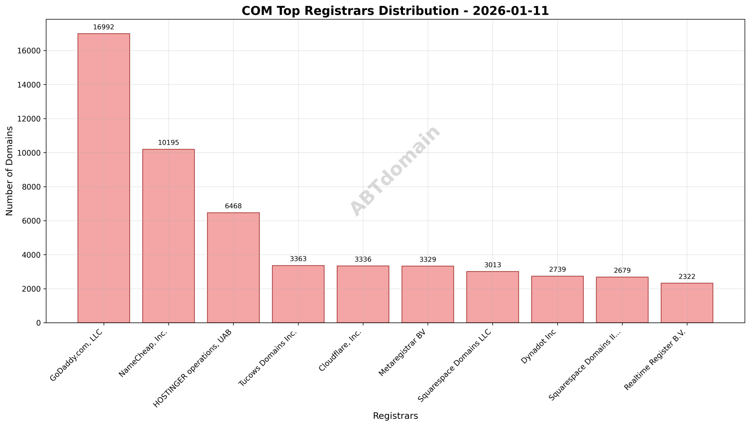 Pie chart depicting registrar market share for newly registered COM domains, highlighting GoDaddy.com, LLC, NameCheap, Inc., and HOSTINGER operations, UAB.