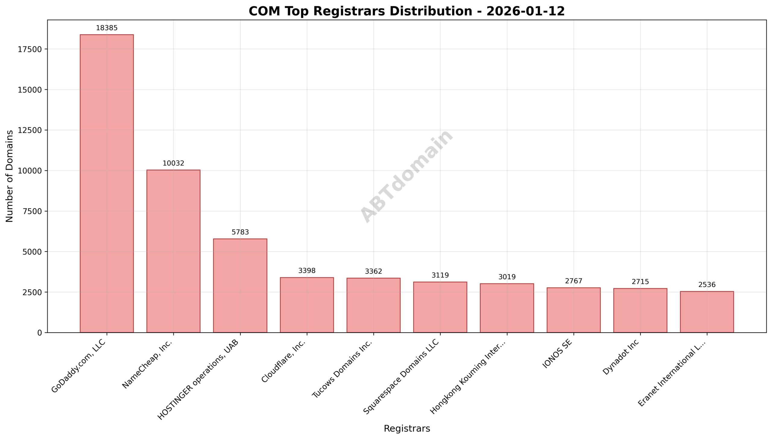 Pie chart displaying registrar market share for newly registered COM domains on 2026-01-12.