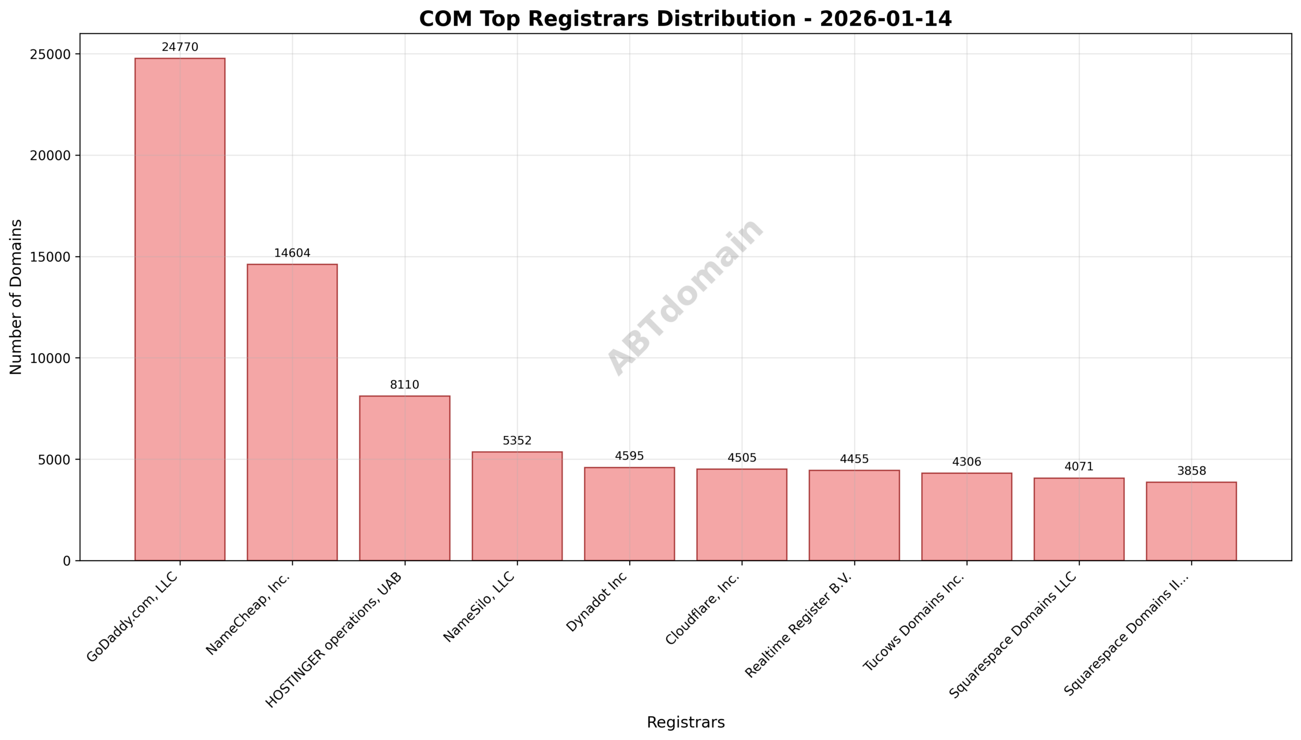 Pie chart illustrating the distribution of newly registered com domains by registrar on 2026-01-14, highlighting GoDaddy.com, LLC's leading share.