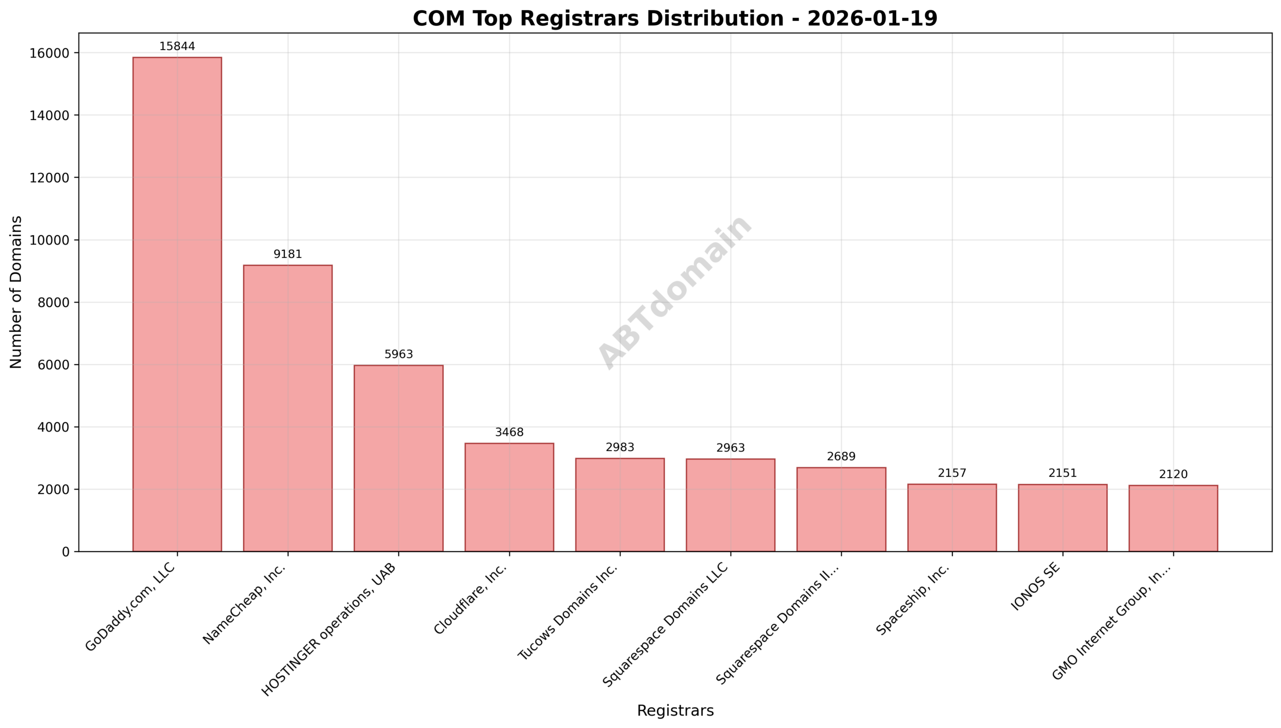 Pie chart illustrating registrar market share for newly registered COM domains on January 19, 2026, highlighting GoDaddy, NameCheap, and Hostinger as top registrars