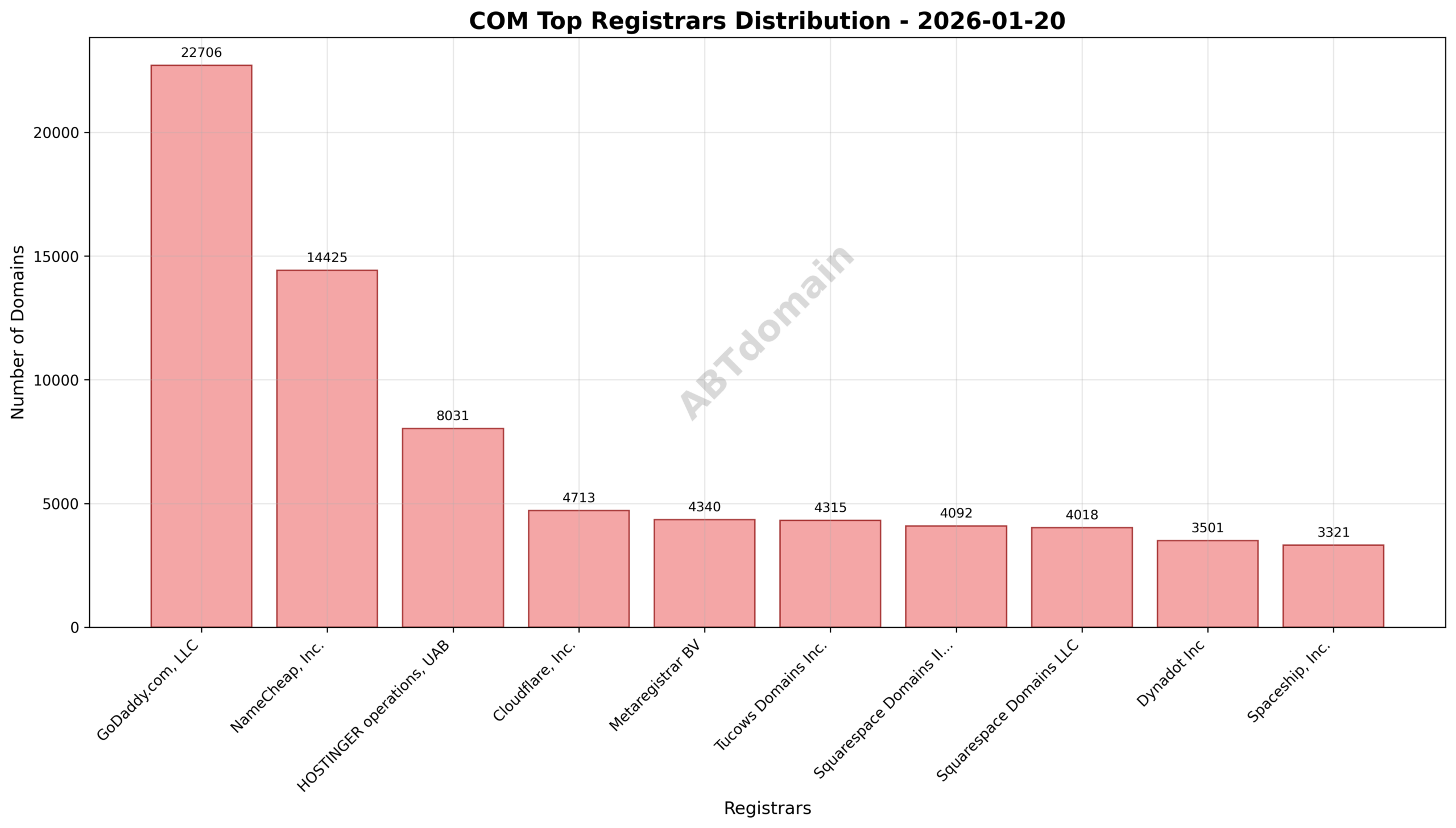 Pie chart representing the distribution of newly registered .com domains among top registrars, led by GoDaddy.com, LLC.
