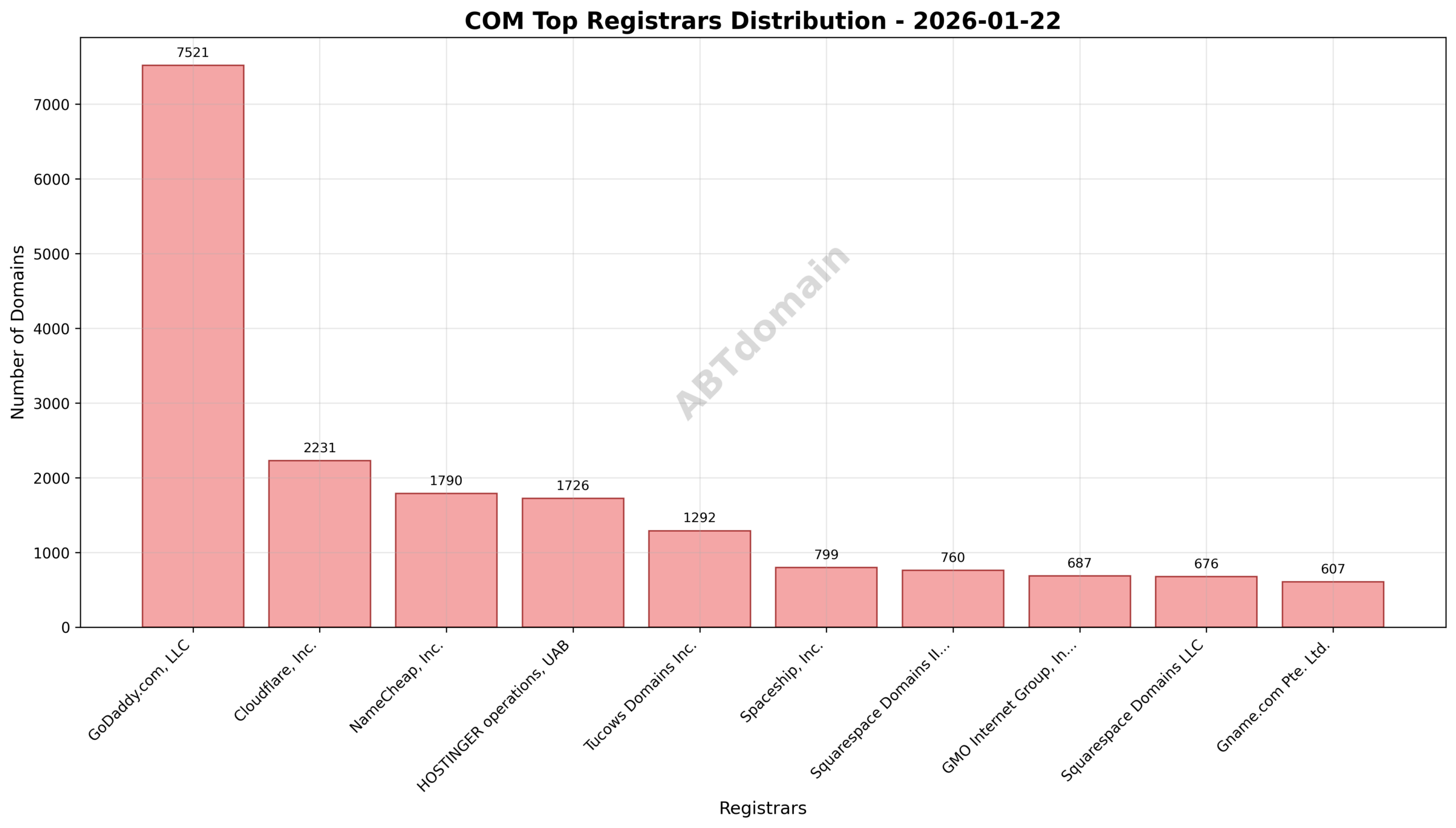 Pie chart illustrating the registrar market share for newly registered COM domains on 2026-01-22.