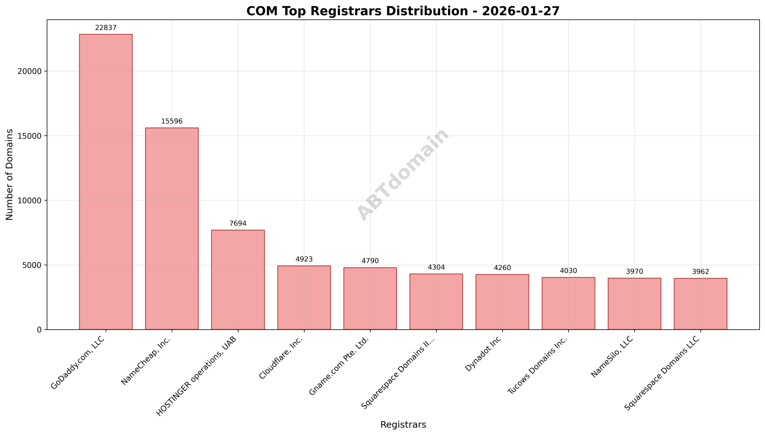 Pie chart showing registrar market share for newly registered COM domains on 2026-01-27, highlighting GoDaddy.com, LLC, NameCheap, Inc., and HOSTINGER operations, UAB