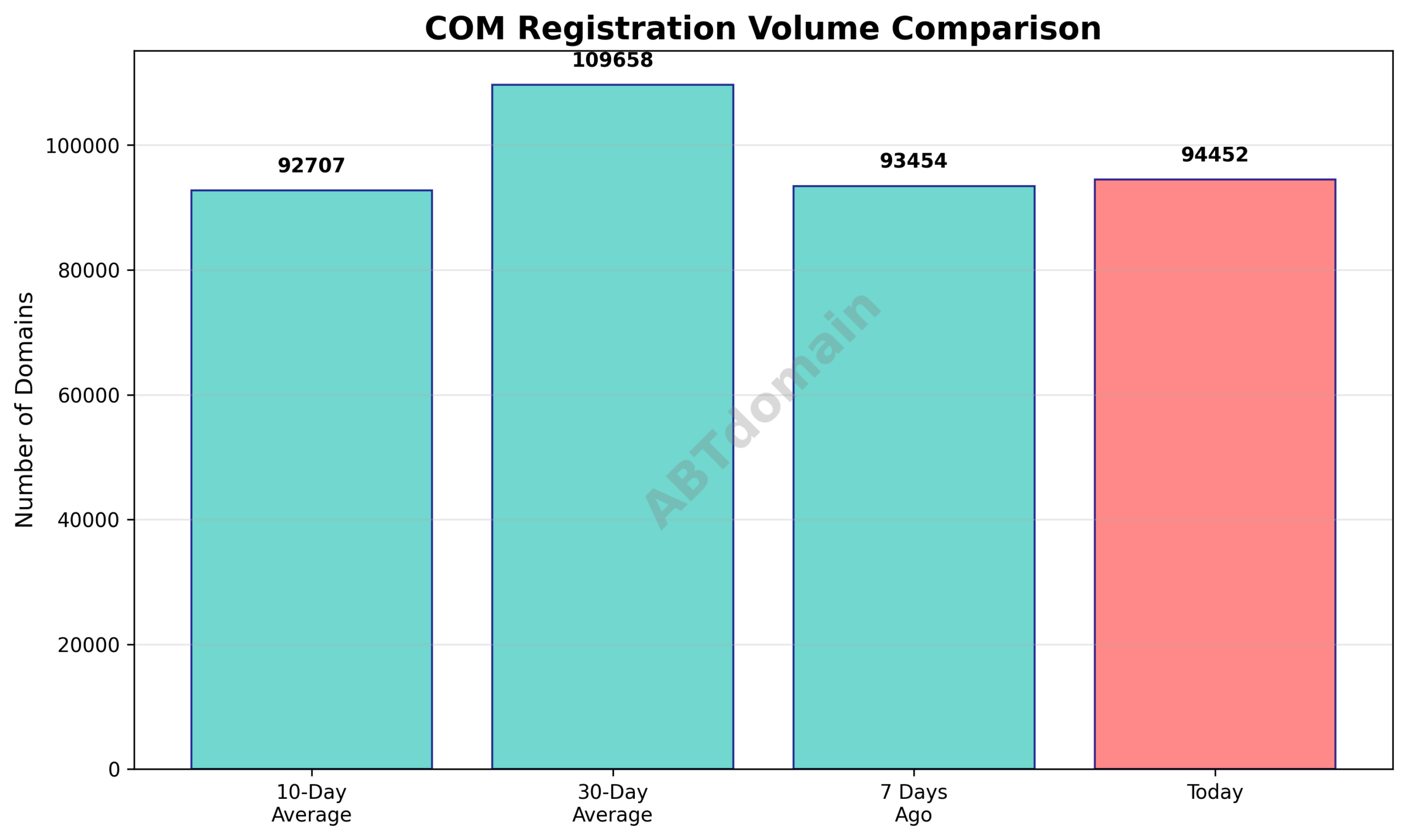 Line chart comparing the daily volume of com newly registered domains on 2026-01-01 against 7-day, 10-day, and 30-day averages.
