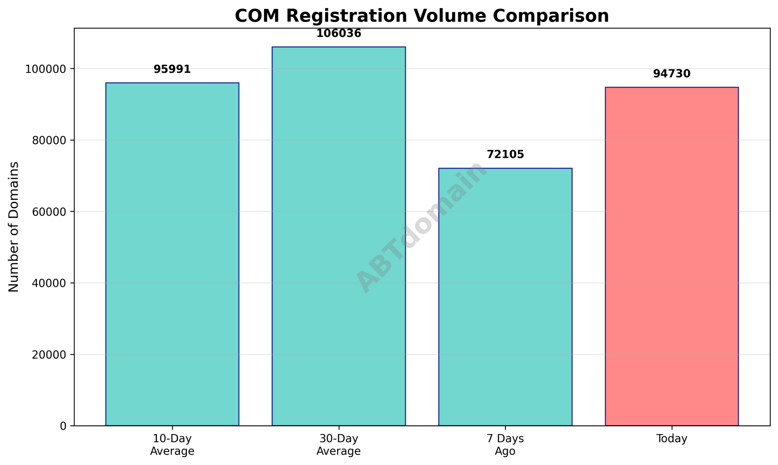 Graph comparing COM newly registered domain volumes for the day against 7-day, 10-day, and 30-day averages