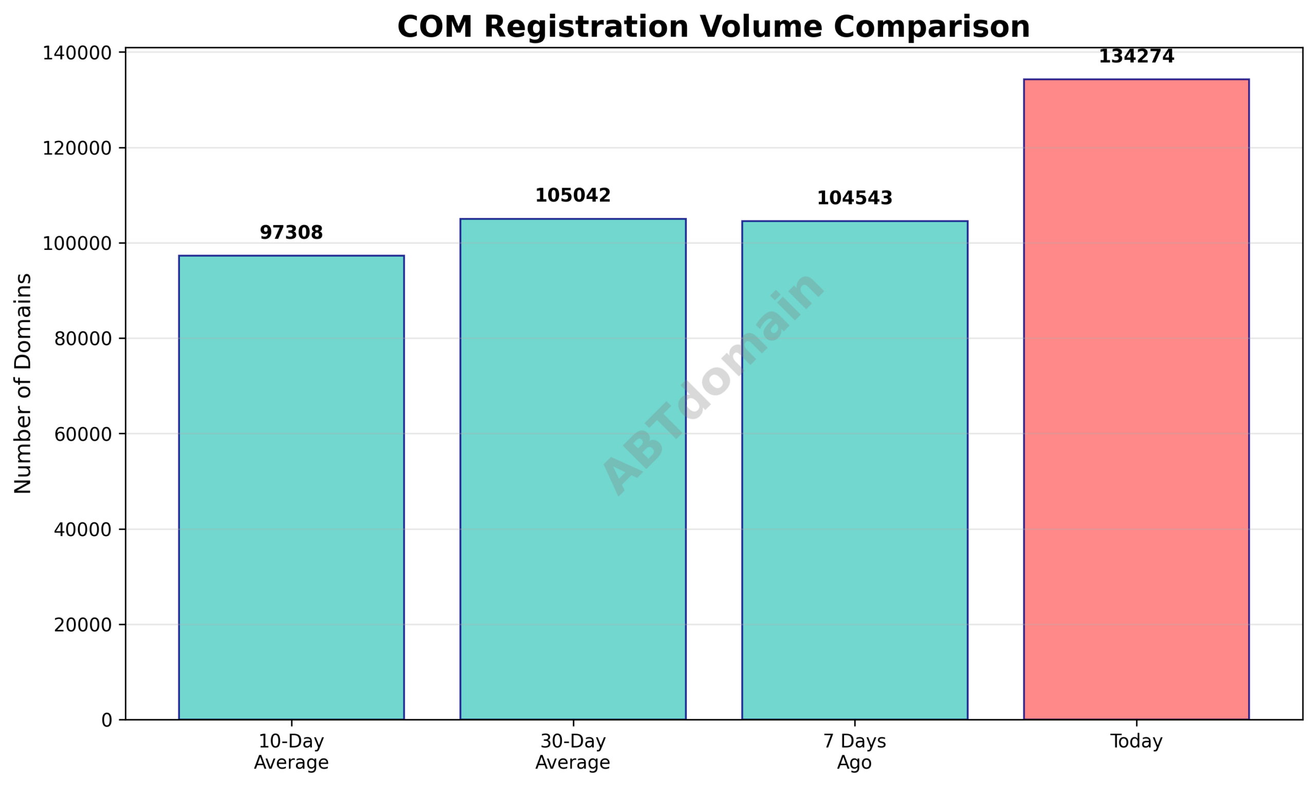 Graph comparing today's COM newly registered domains volume against 7-day, 10-day, and 30-day averages