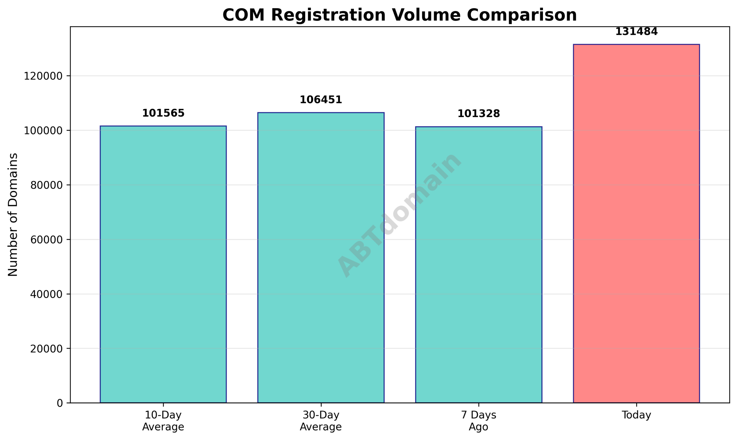 Line chart comparing newly registered COM domain volumes versus previous periods as of 2026-01-07