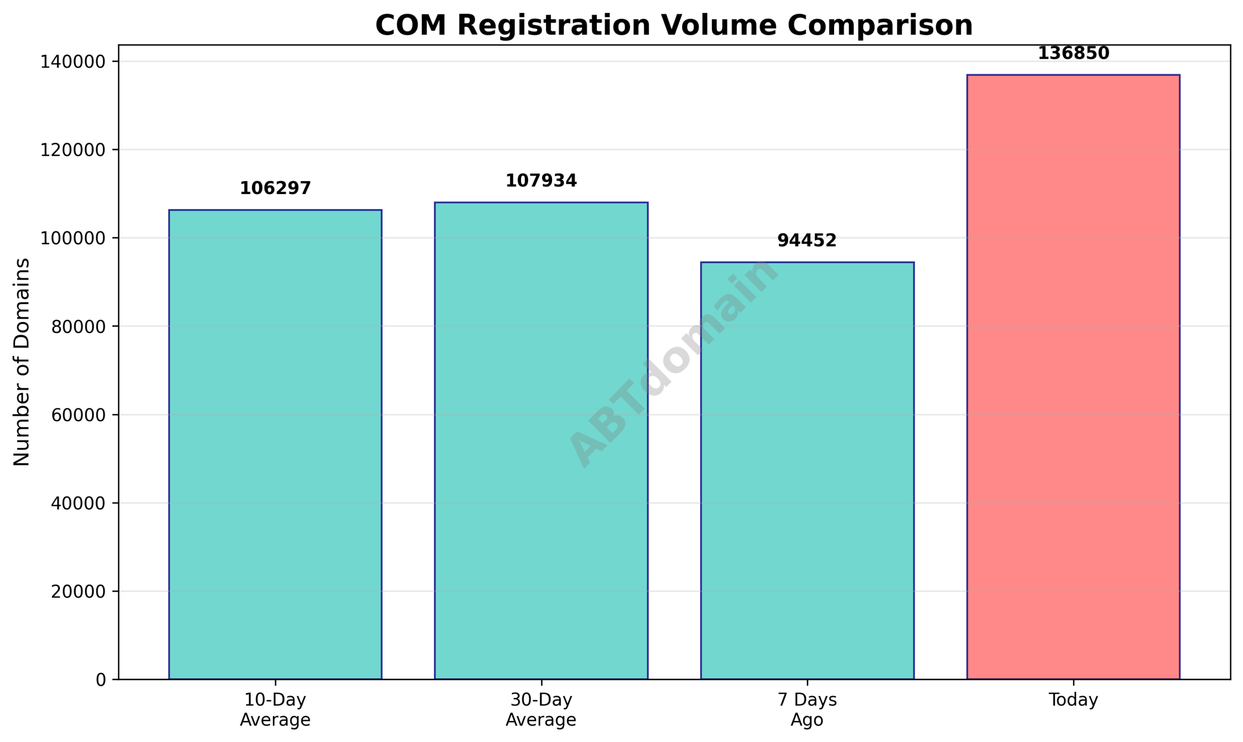 Line graph comparing the volume of newly registered com domains today with 7-day, 10-day, and 30-day average registration volumes.