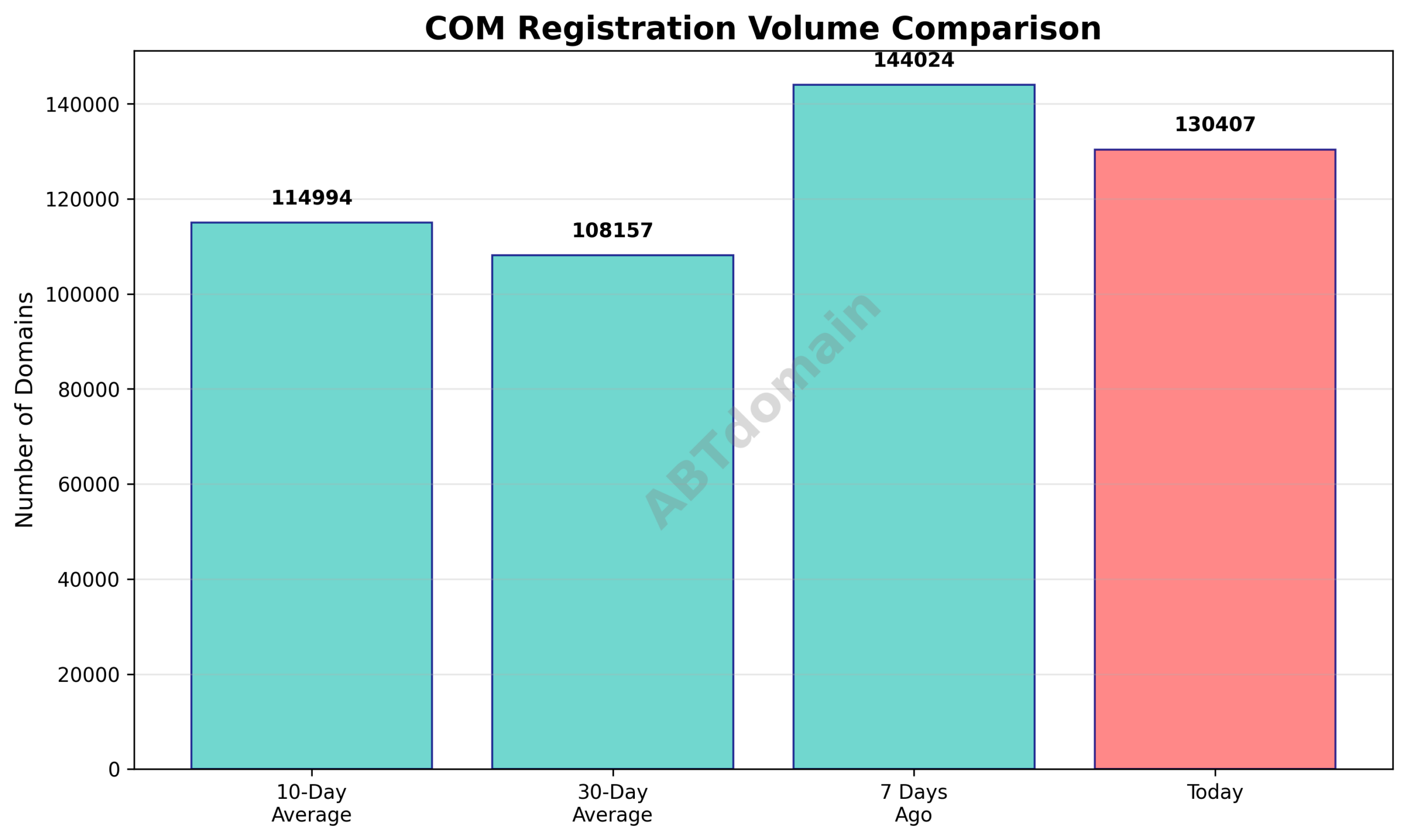 Line graph comparing daily COM newly registered domain volumes against 7-day, 10-day, and 30-day averages.