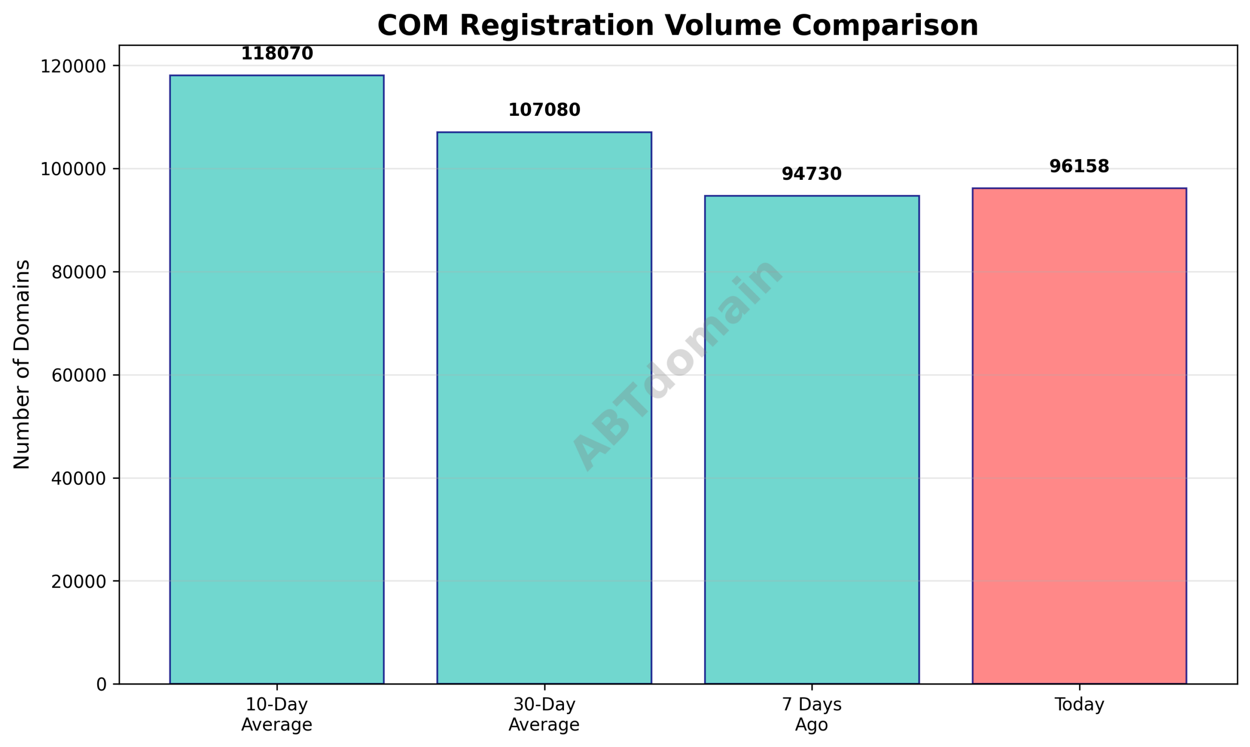 Chart comparing the newly registered COM domain volumes on 2026-01-12 with 7-day, 10-day, and 30-day averages.