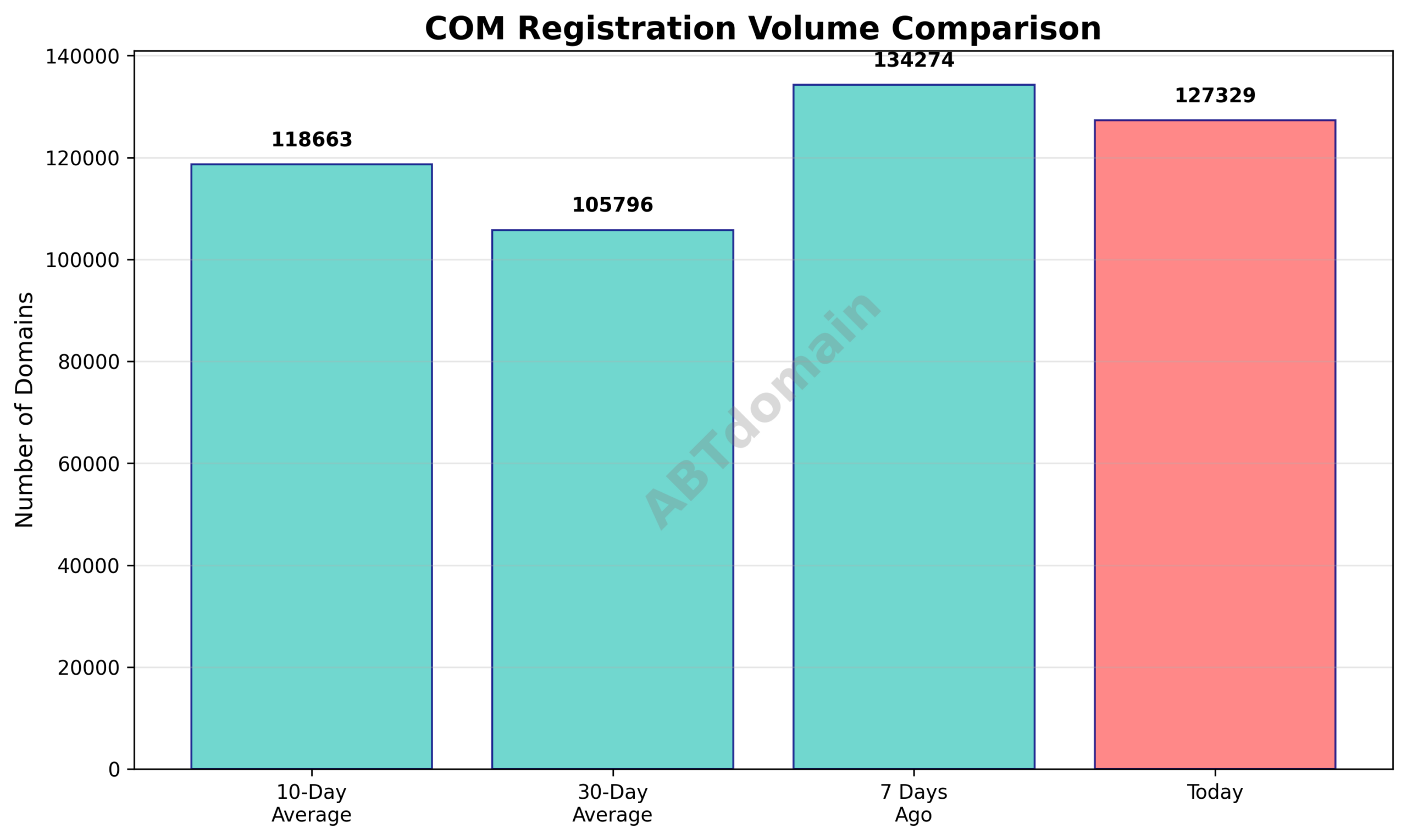 Line chart comparing daily newly registered COM domains for 7, 10, and 30-day intervals ending on 2026-01-13