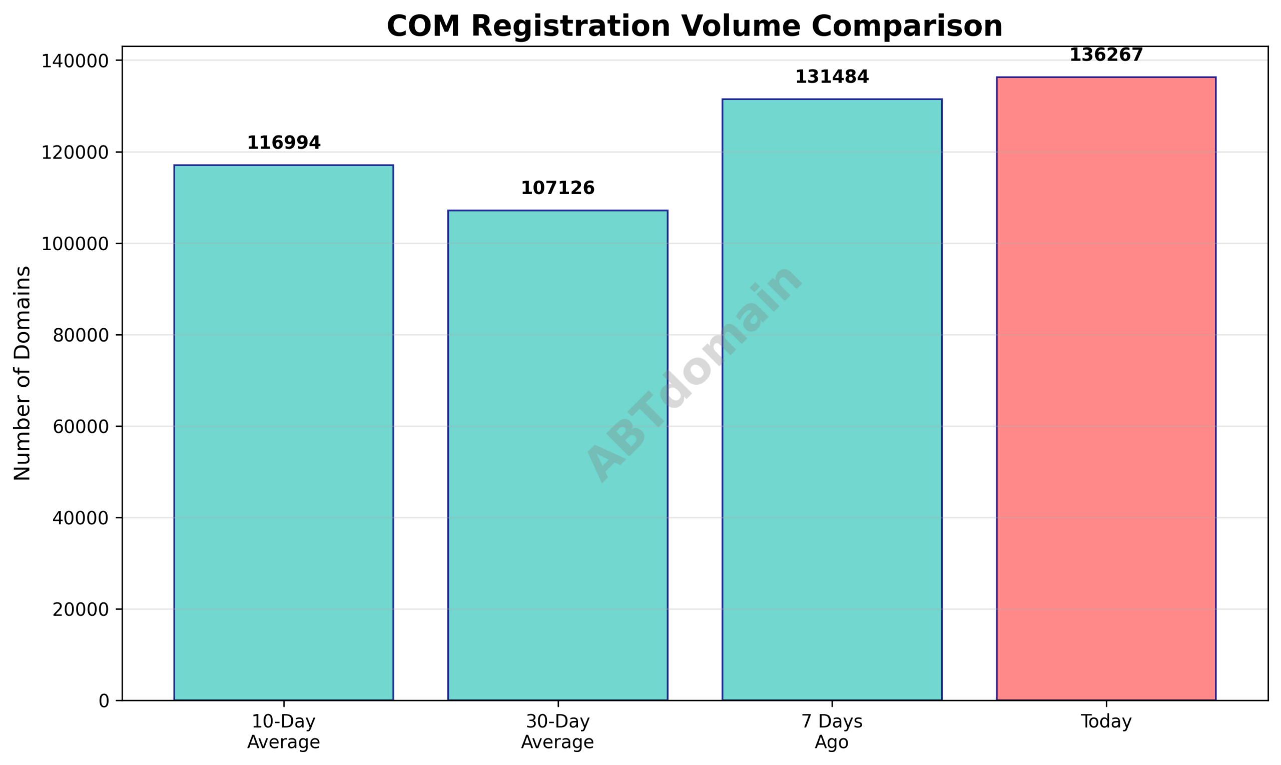 Graph comparing the volume of newly registered com domains on 2026-01-14 against 7-day, 10-day, and 30-day historical averages.