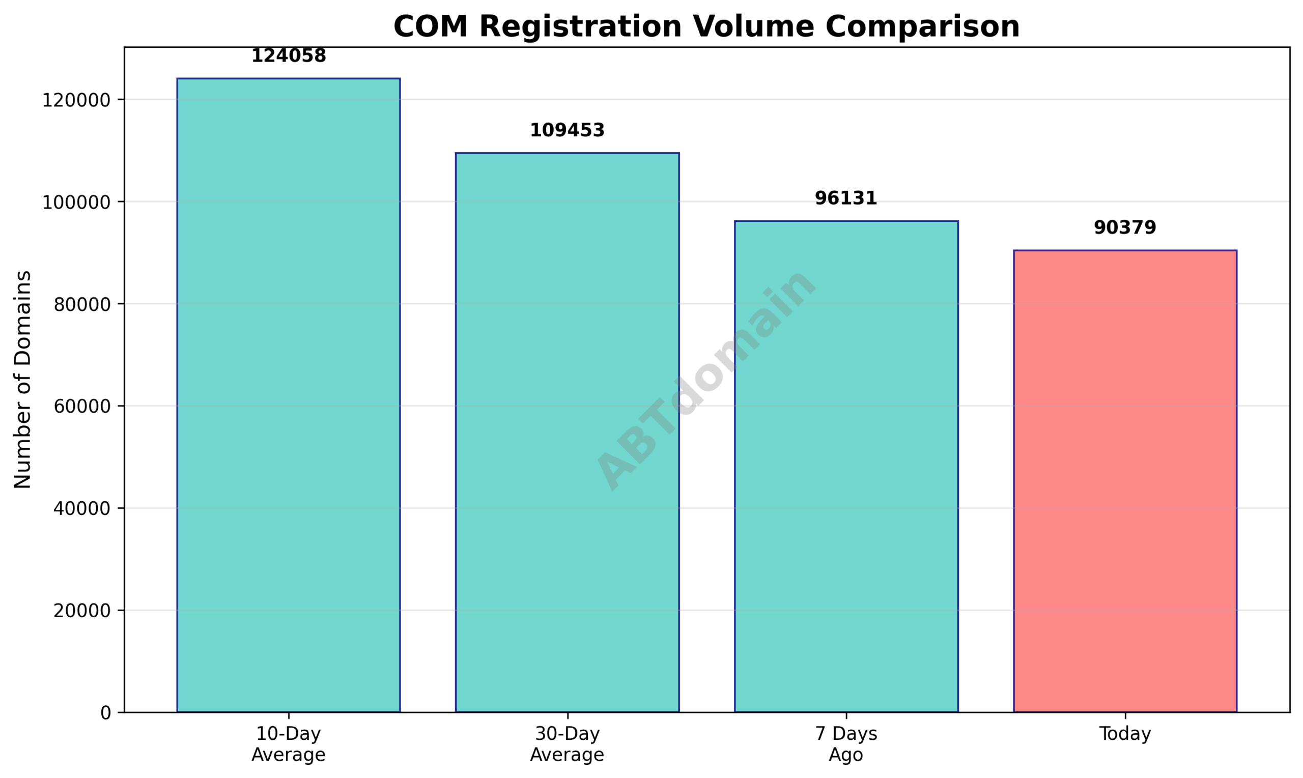Graph comparing the volume of com newly registered domains on 2026-01-18 against 7-day, 10-day, and 30-day averages