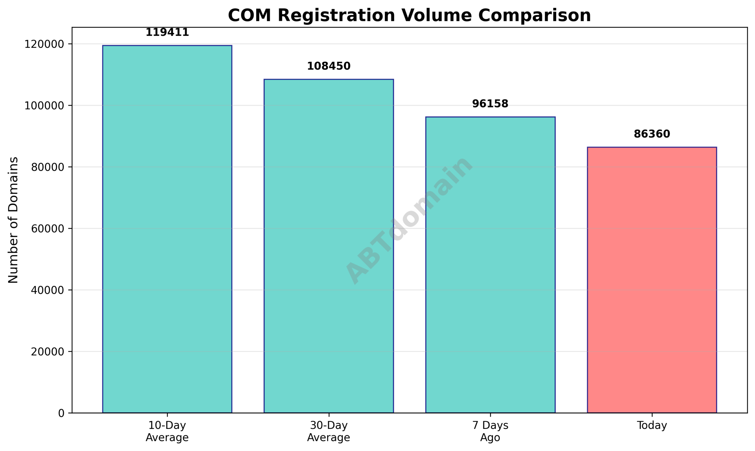 Graph comparing newly registered COM domain volumes for January 19 against 7-day, 10-day, and 30-day averages