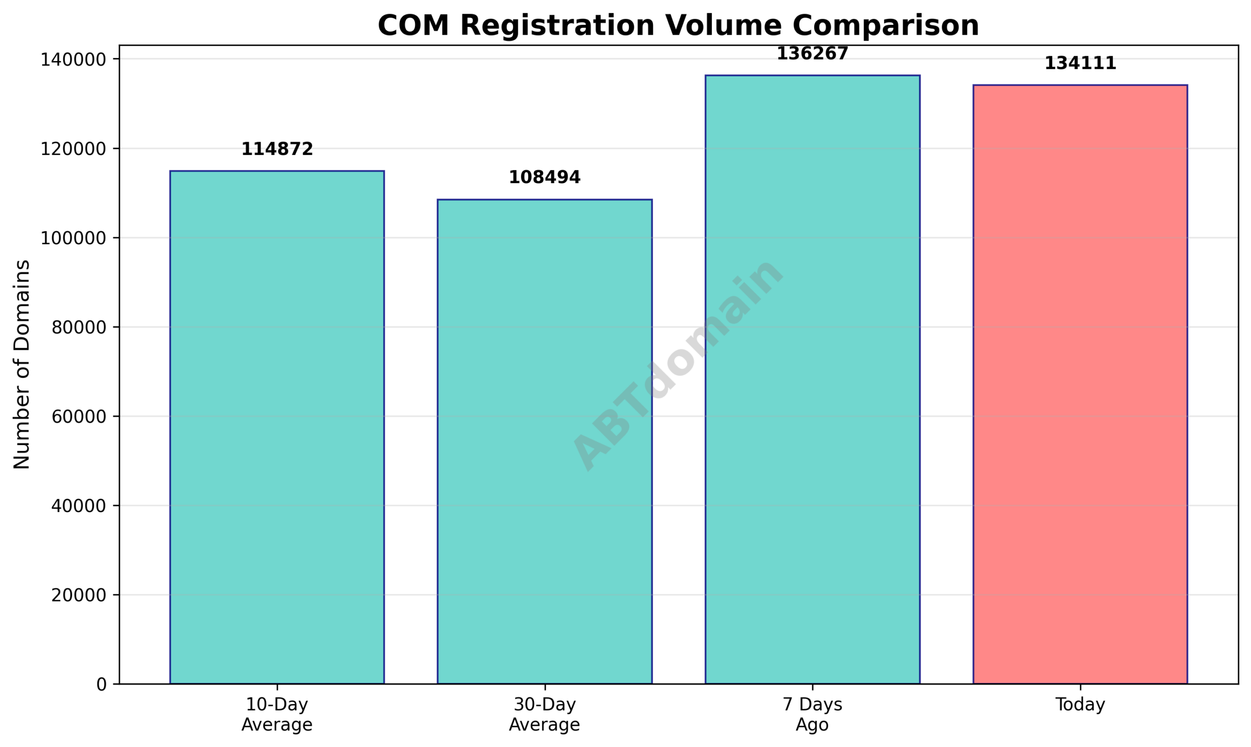 Graph comparing daily volume of newly registered com domains on 2026-01-21 against 7-day, 10-day, and 30-day averages.