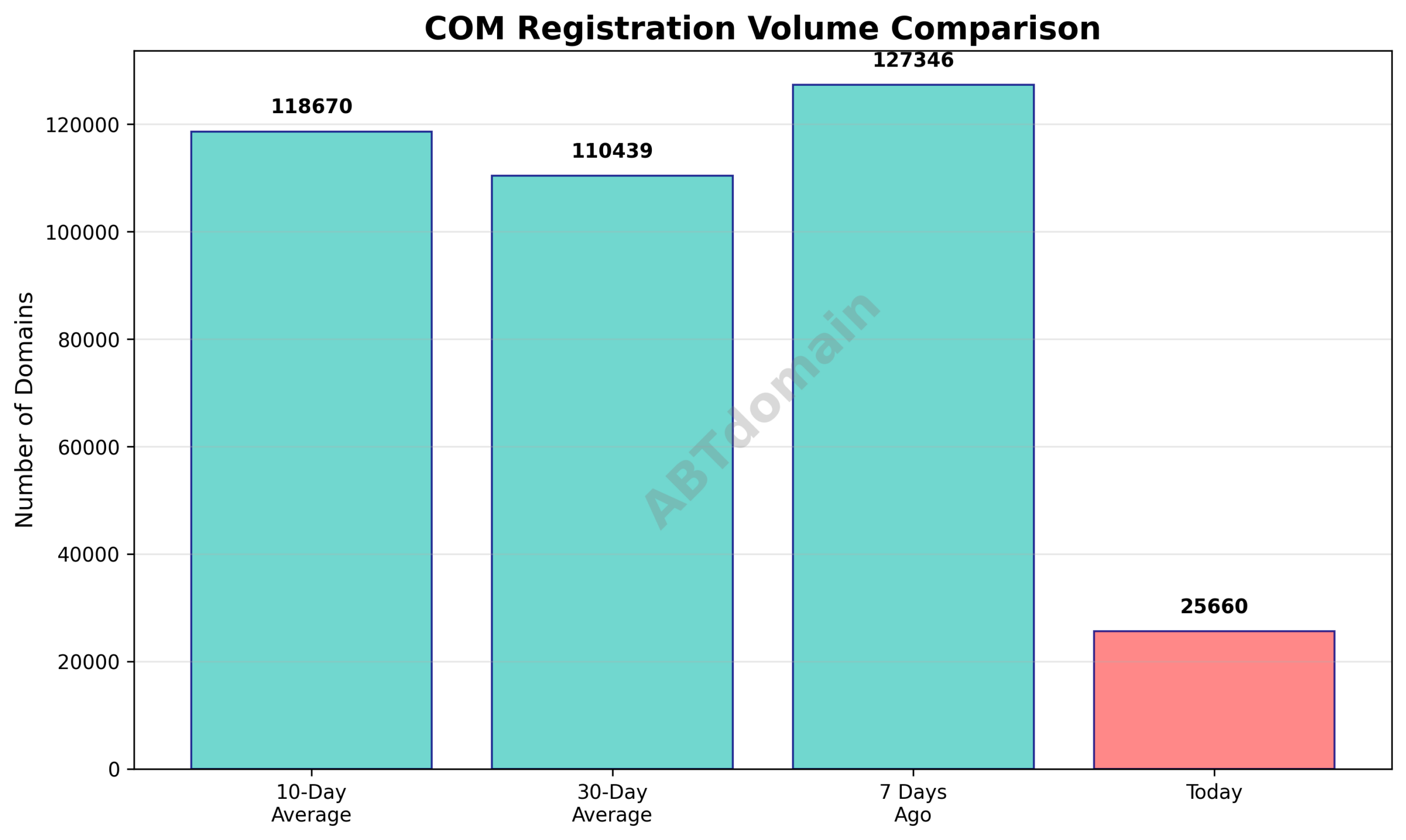 Graph comparing the daily volume of newly registered COM domains on 2026-01-22 against recent 7-day, 10-day, and 30-day averages.