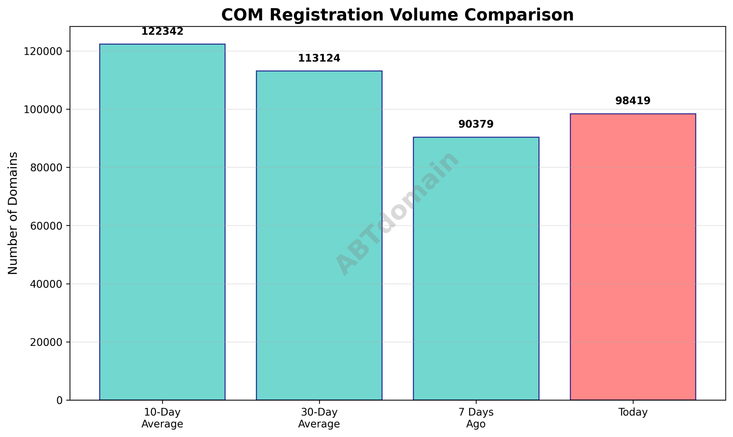 Graph comparing the newly registered COM domains on 2026-01-25 with the previous 7-day, 10-day, and 30-day averages.