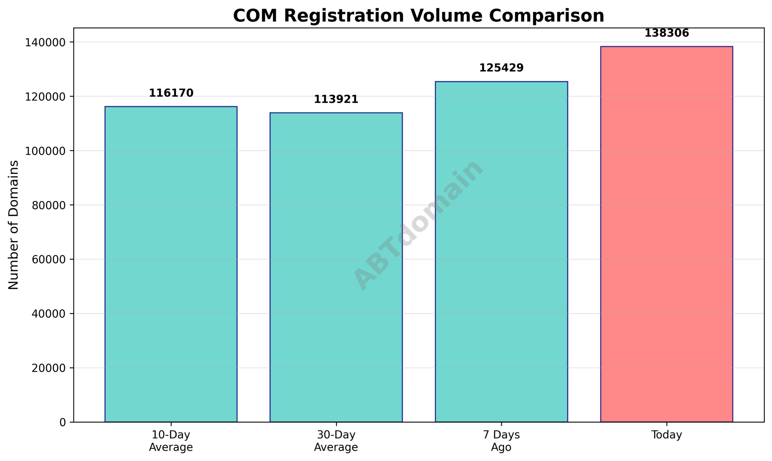 Comparison graph illustrating daily newly registered COM domains against 7-day, 10-day, and 30-day averages for 2026-01-27