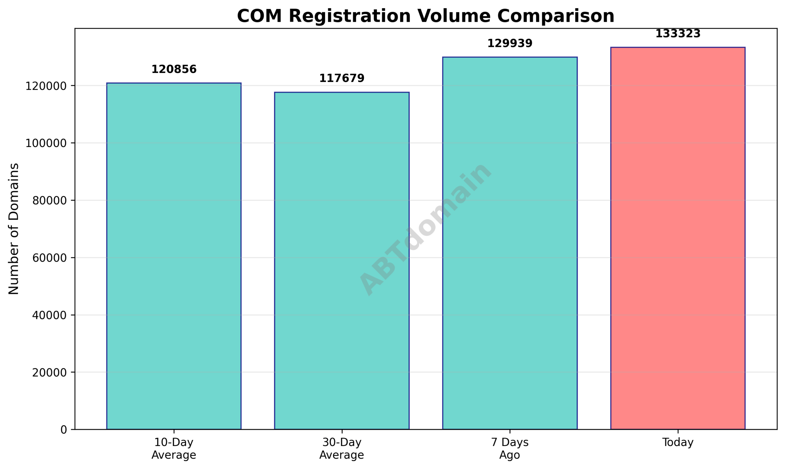 Bar chart comparing the volume of newly registered COM domains on 2026-01-29 with 7-day, 10-day, and 30-day averages.