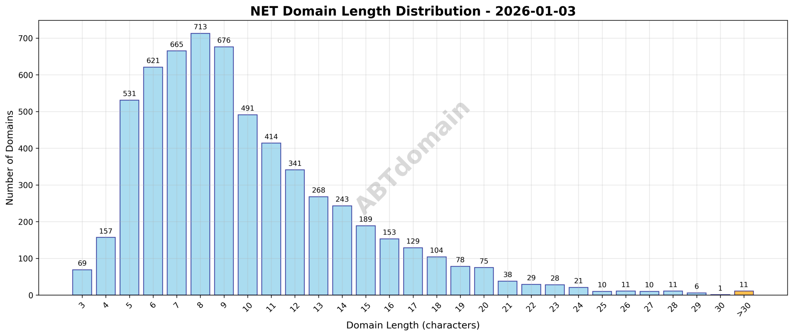 Distribution chart showing the length of newly registered net domains ranging from 3 to 40 characters, with an average of 10.0 characters.