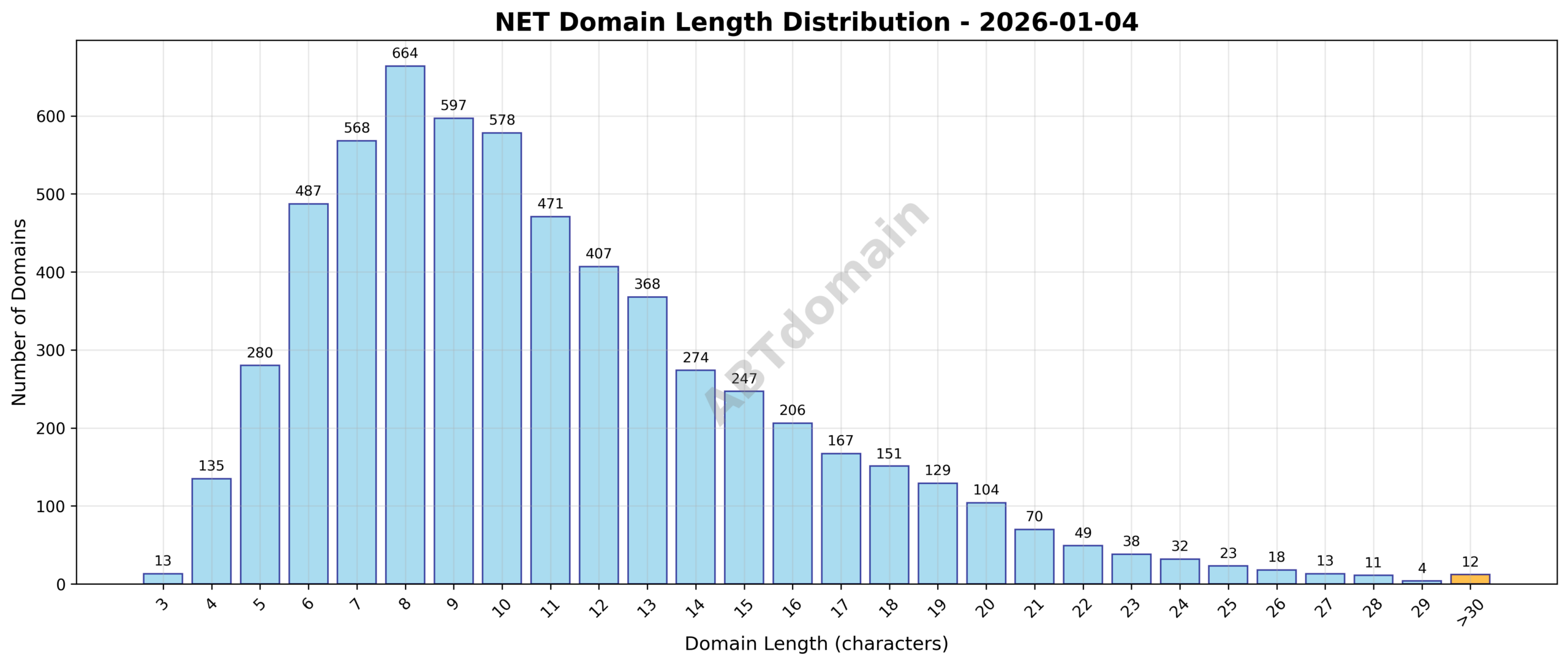 Distribution chart showing the lengths of newly registered NET domains ranging from 3 to 63 characters, centered around an average of 11 characters.