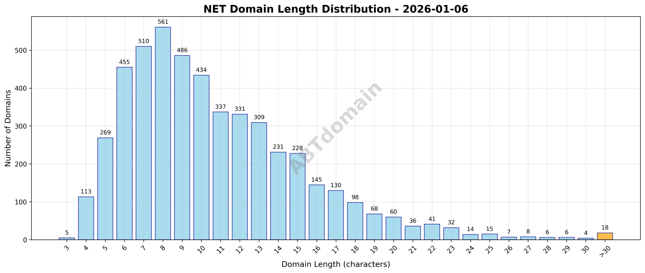Distribution chart showing the length of net newly registered domains ranging from 3 to 49 characters