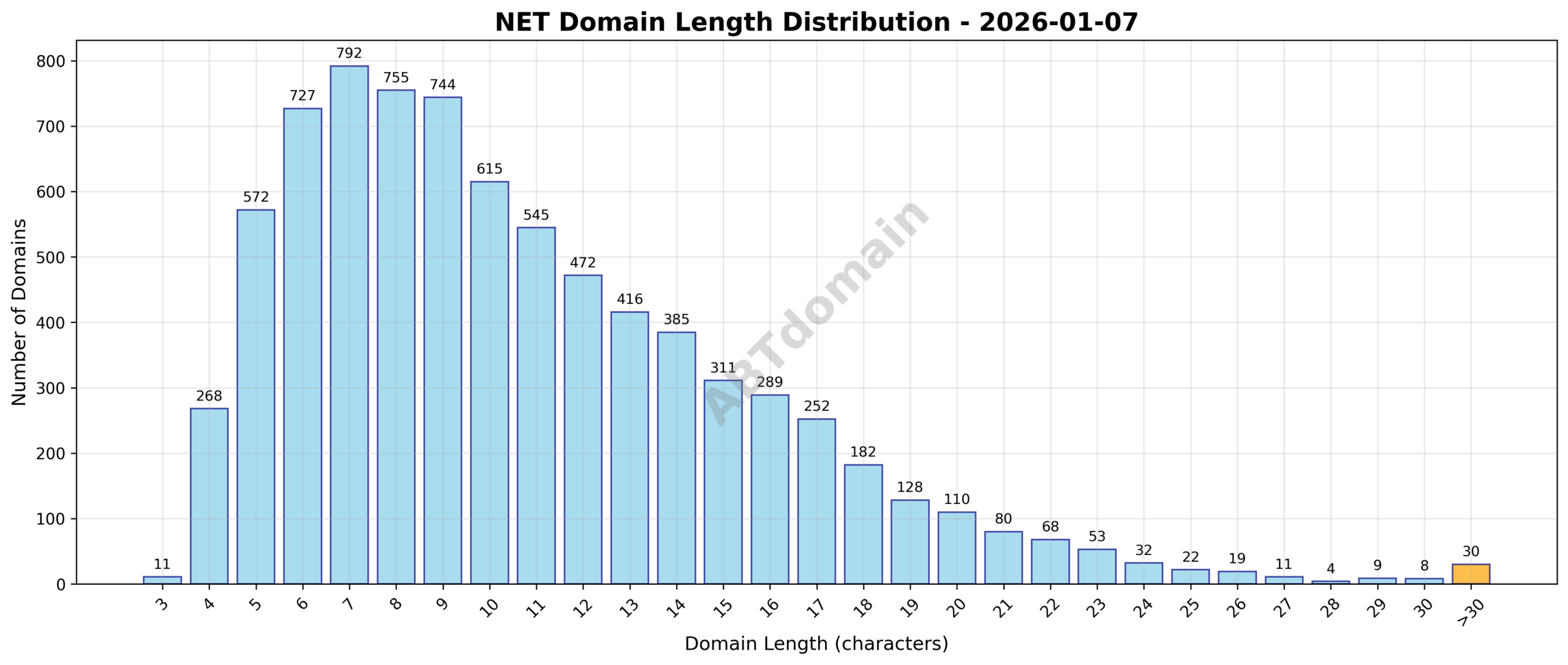 Distribution chart showing the length of net newly registered domains ranging from 3 to 51 characters with an average of 10.7 characters.